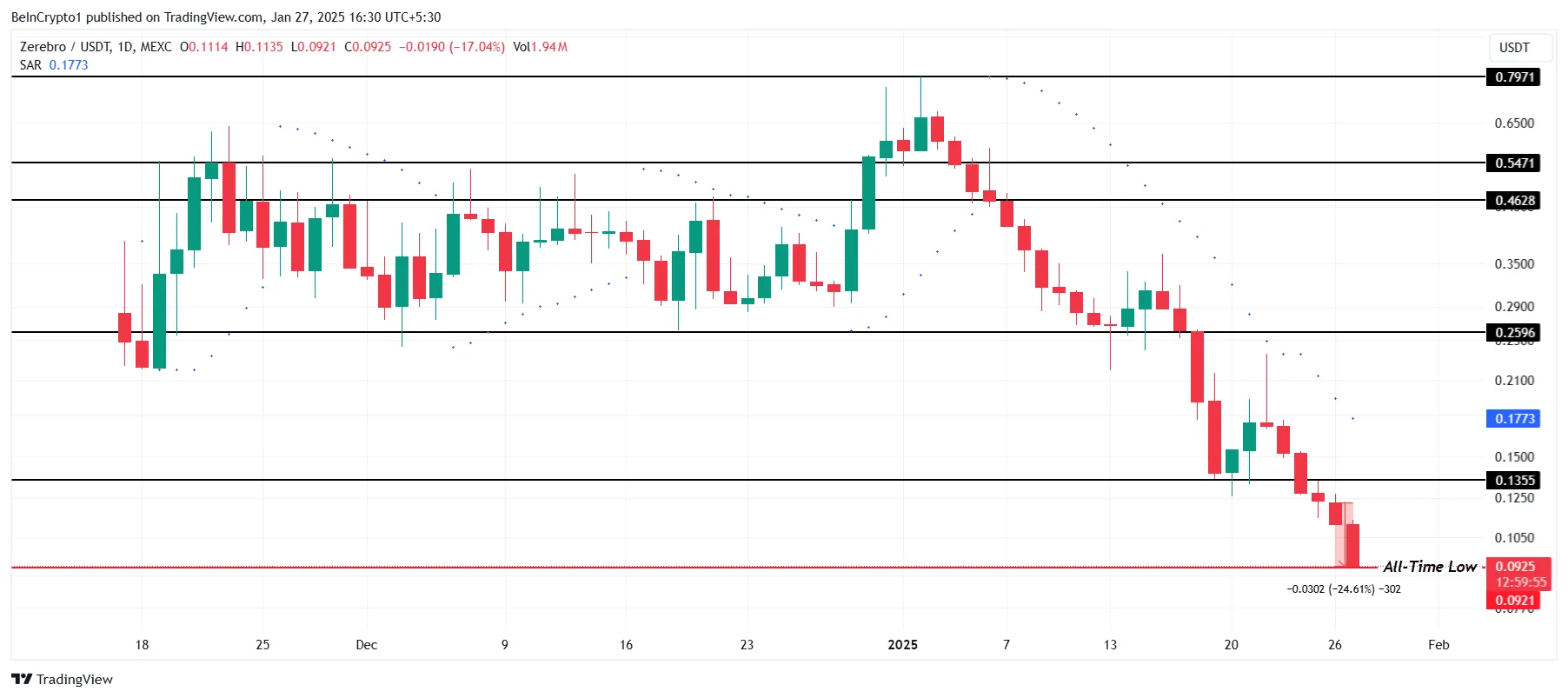 ZEREBRO Price Analysis