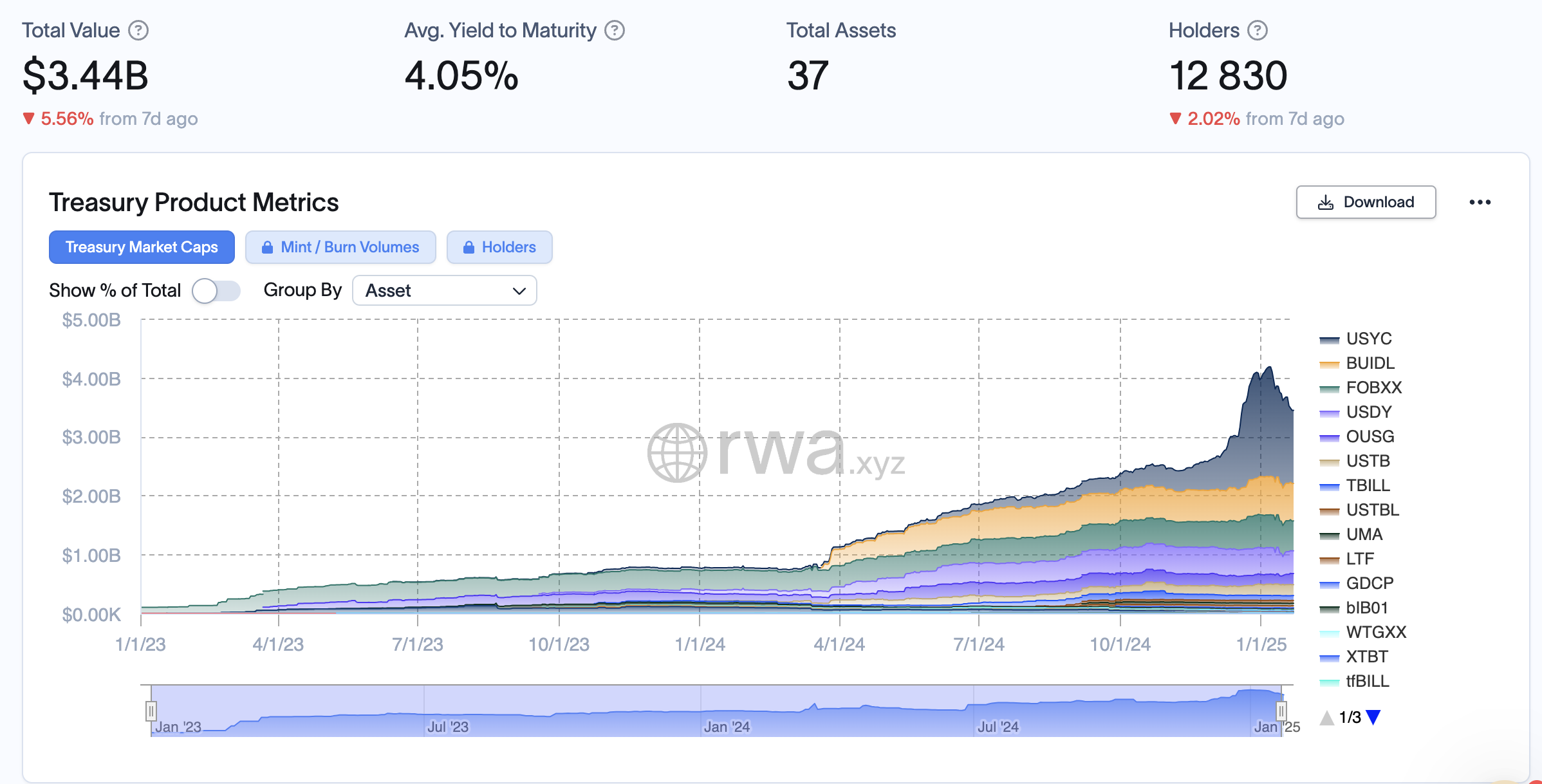 Tokenized US treasuries