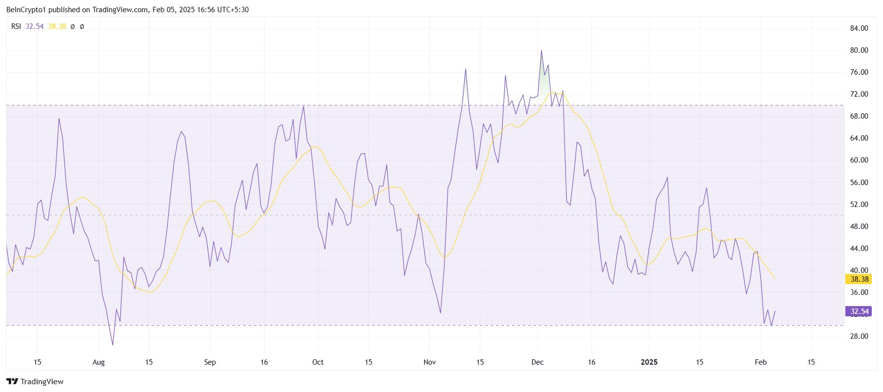 AVAX RSI