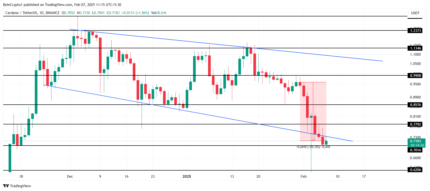 Analyse des prix Cardano. 