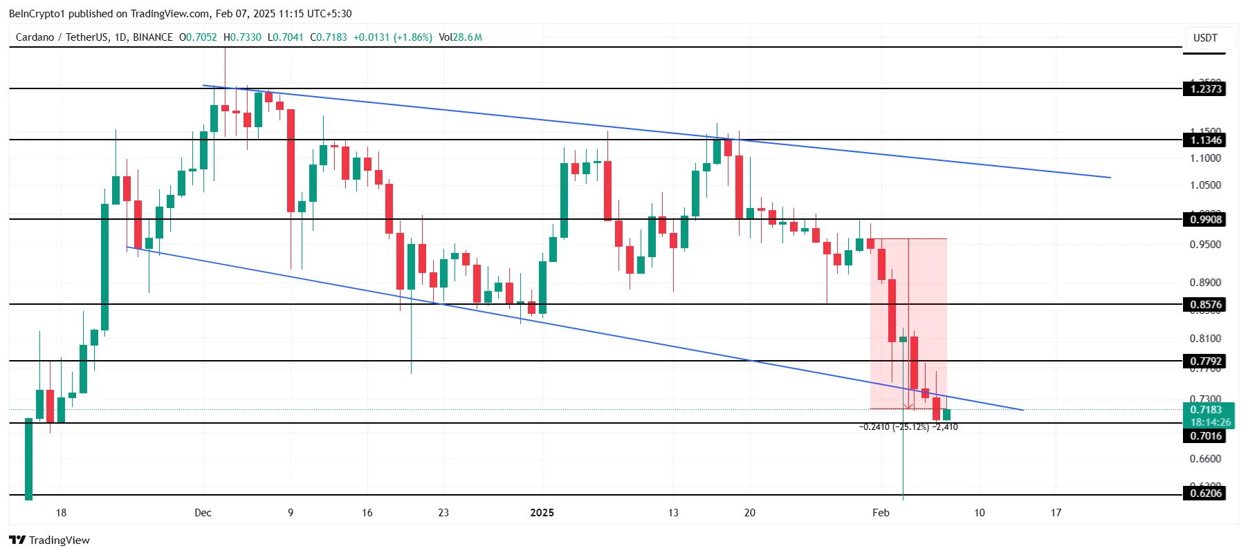 Cardano Price Analysis. 