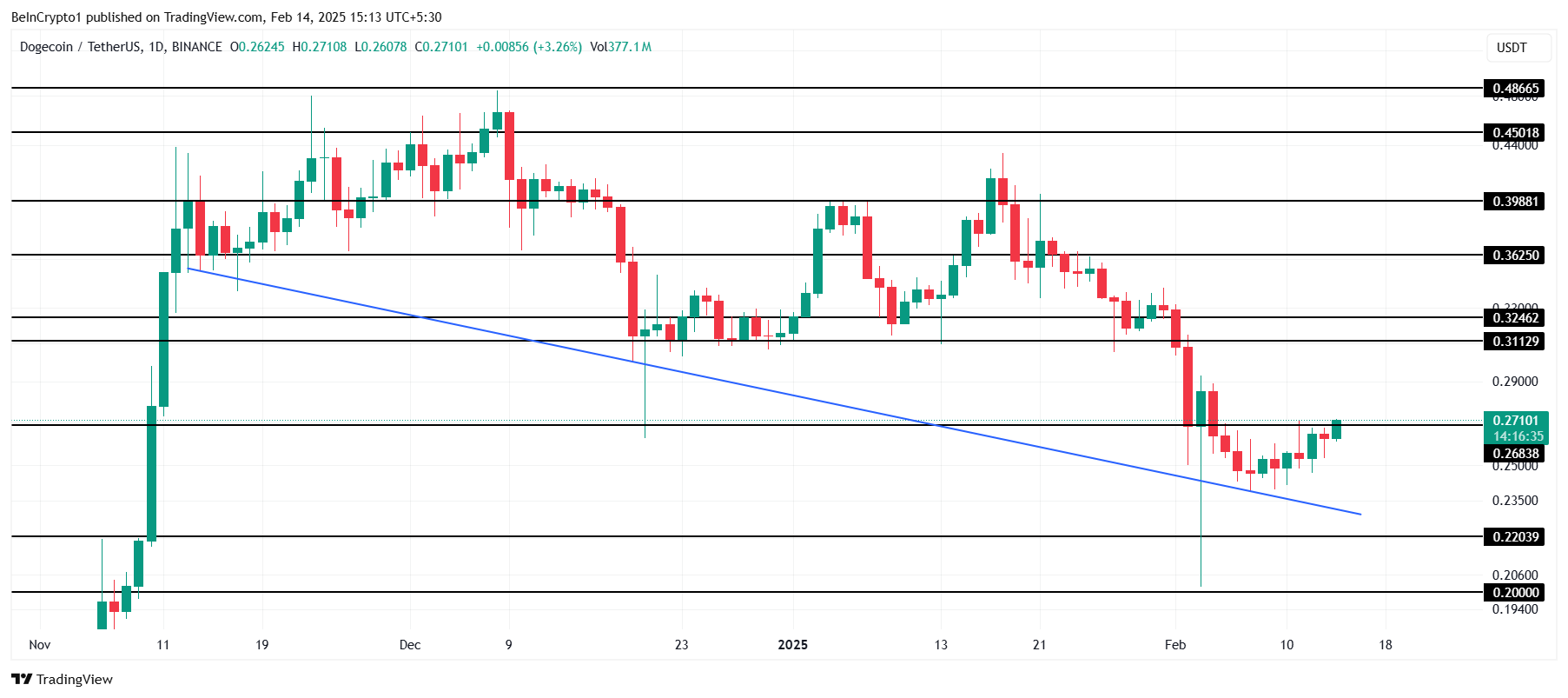 Dogecoin Price Analysis. 