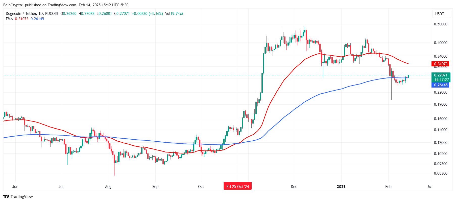 Dogecoin EMAs