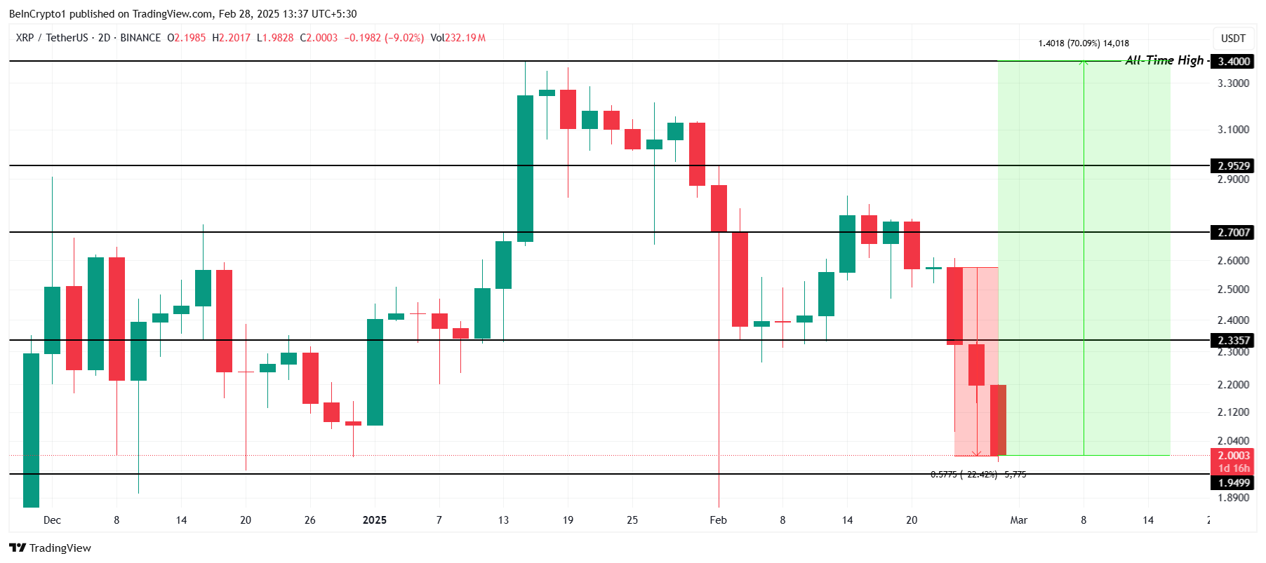 XRP Price Analysis