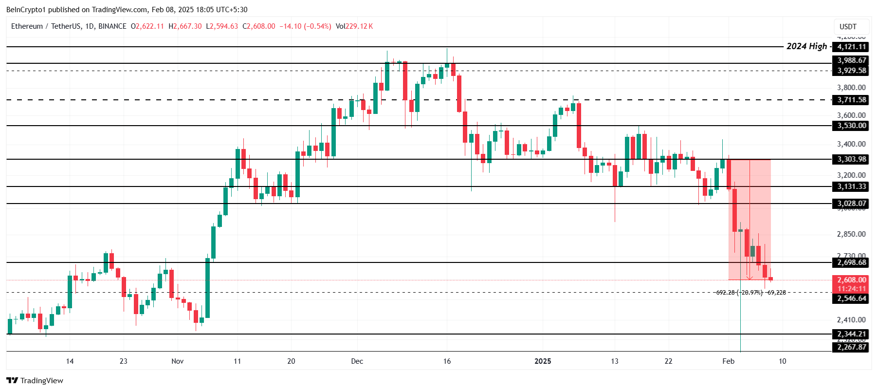 Ethereum prices analysis