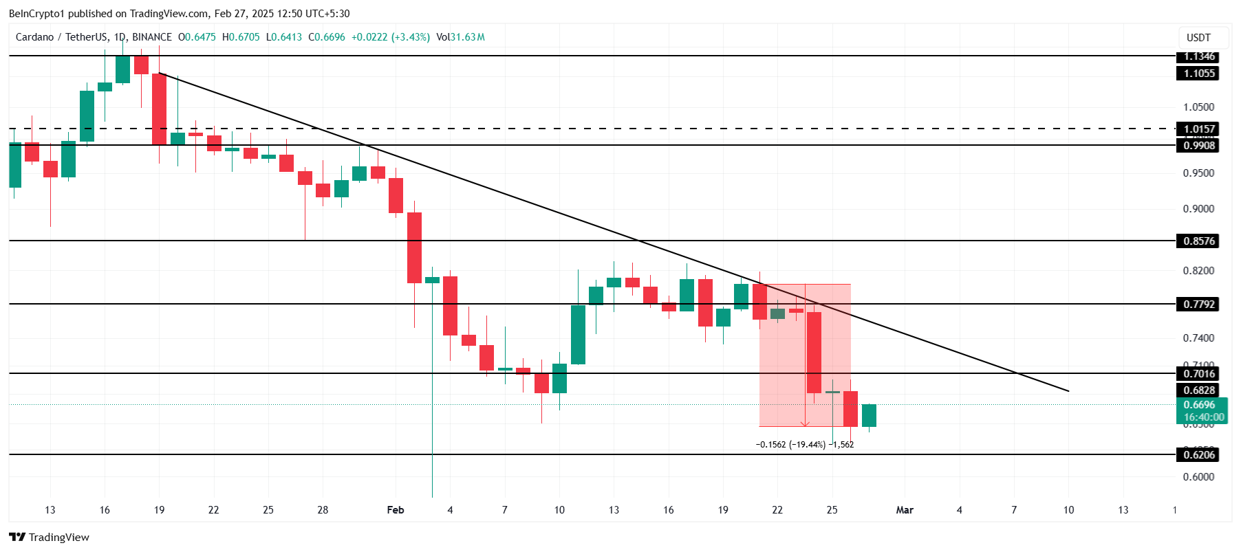 Cardano Price Analysis.