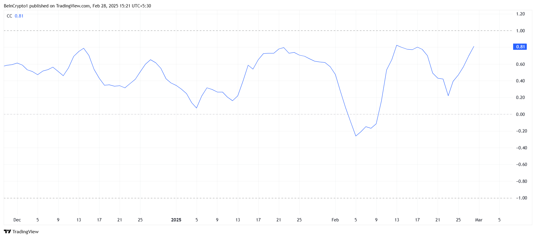 XCN Correlation With Bitcoin.