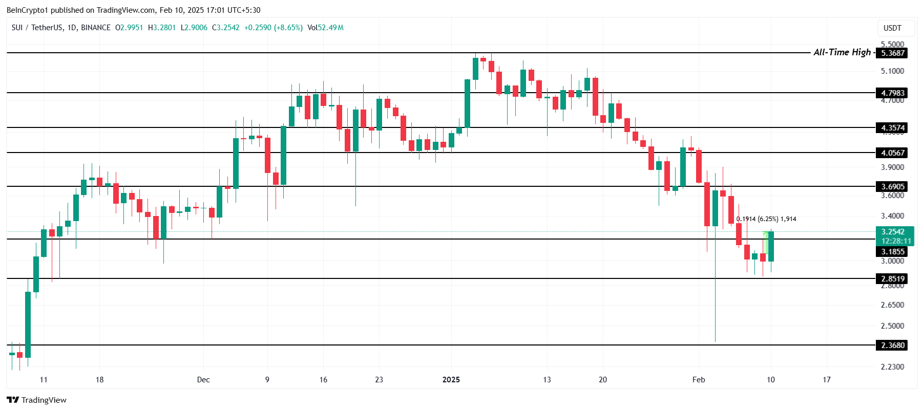 SUI Price Analysis.