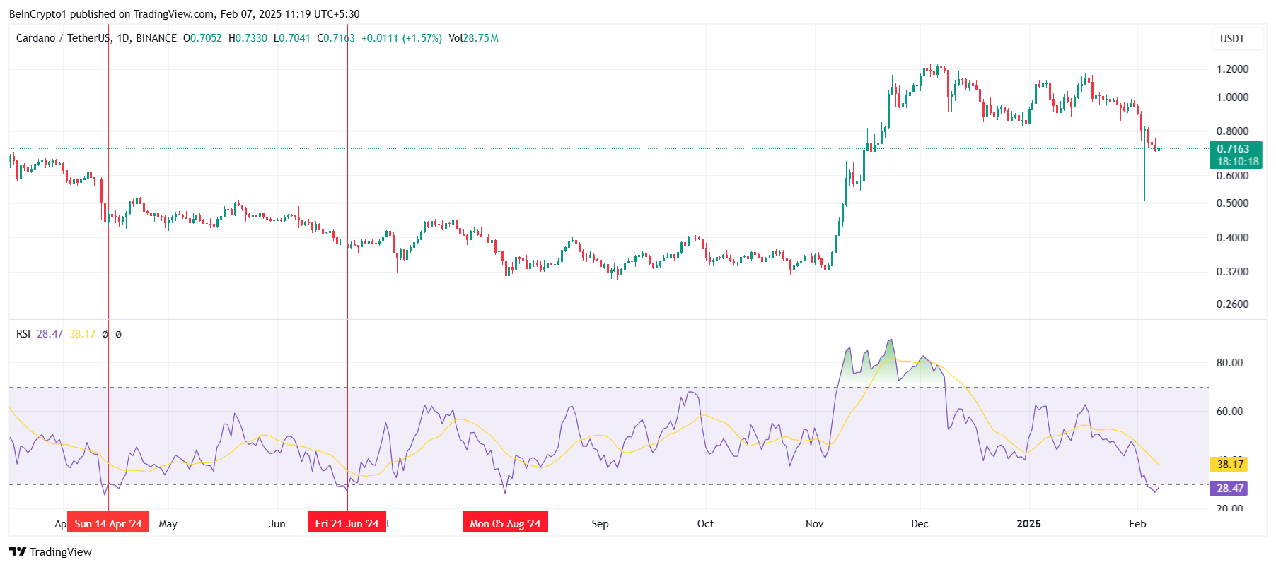 Cardano (ADA) sous pression, rebond risque liquidations - La Crypto Monnaie