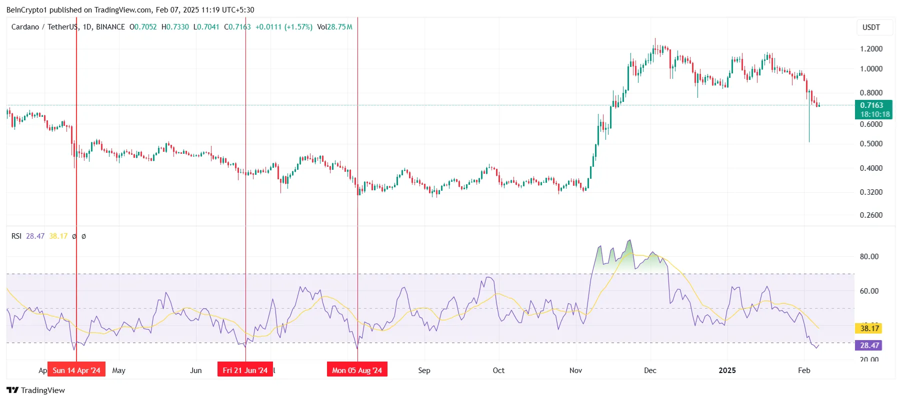 Cardano RSI