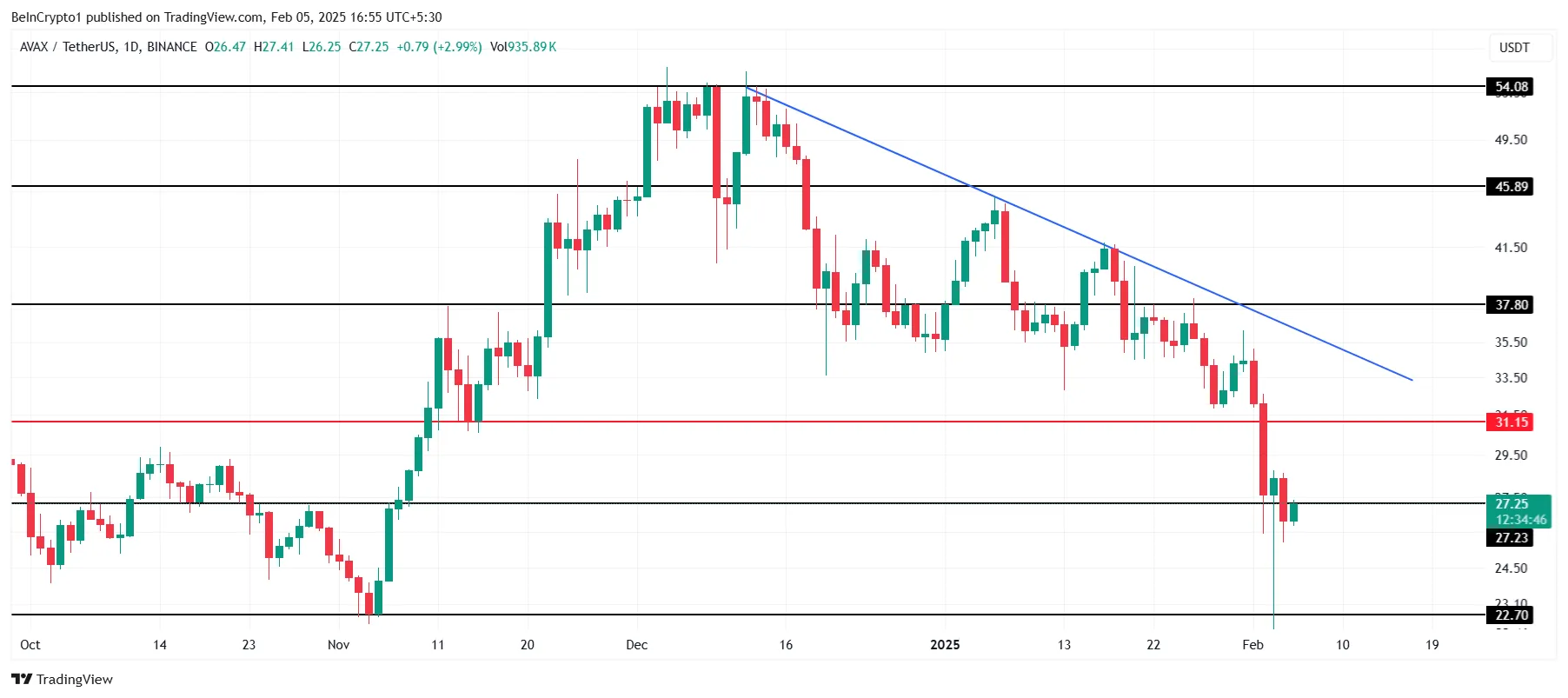AVAX Price Analysis.