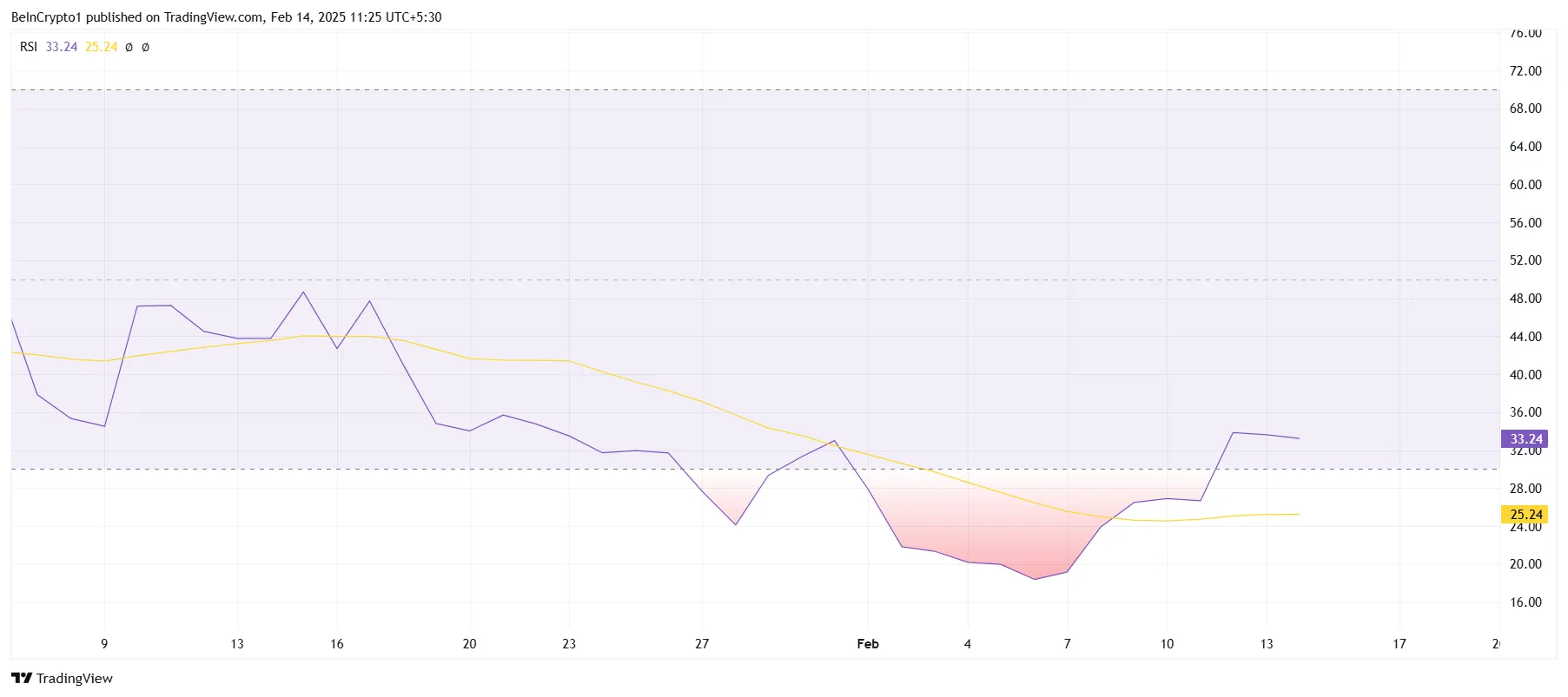 Notcoin RSI