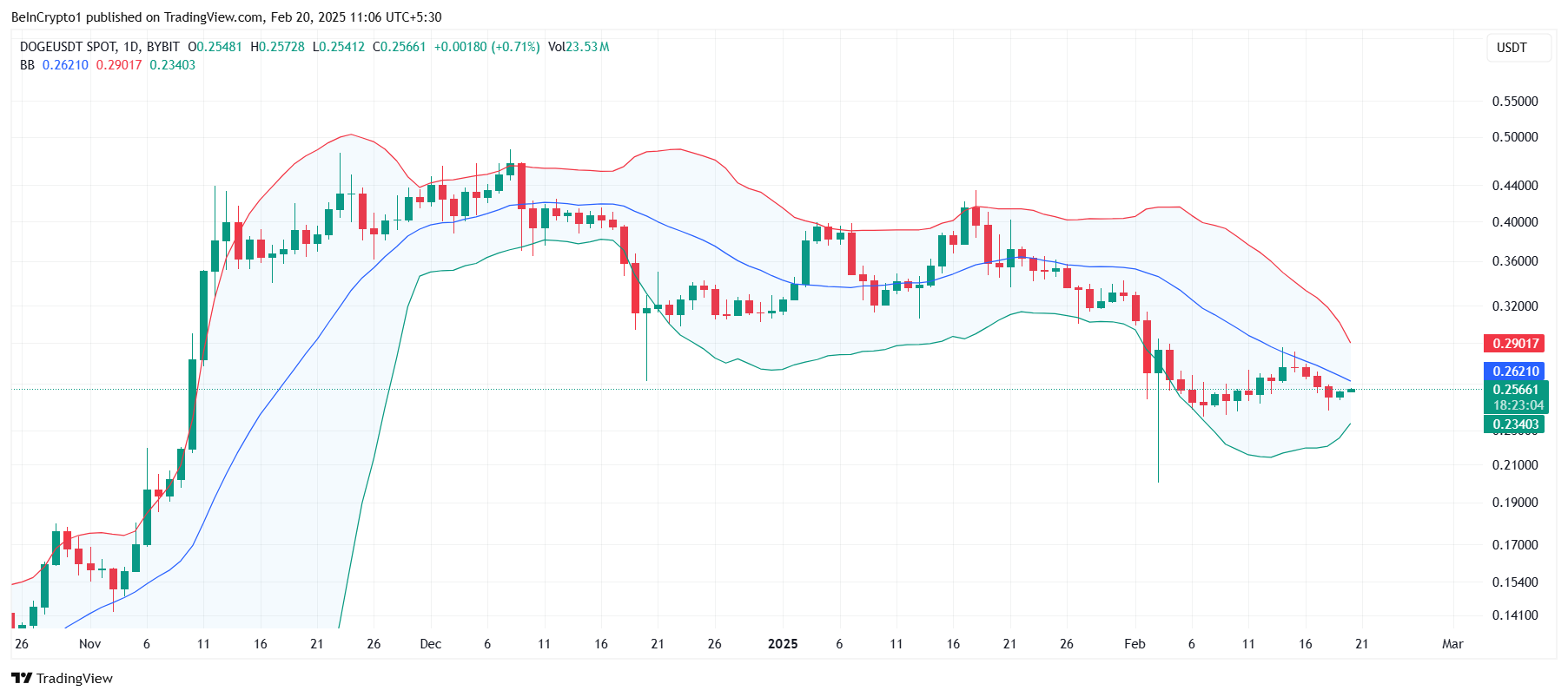 Dogecoin Bollinger Bands