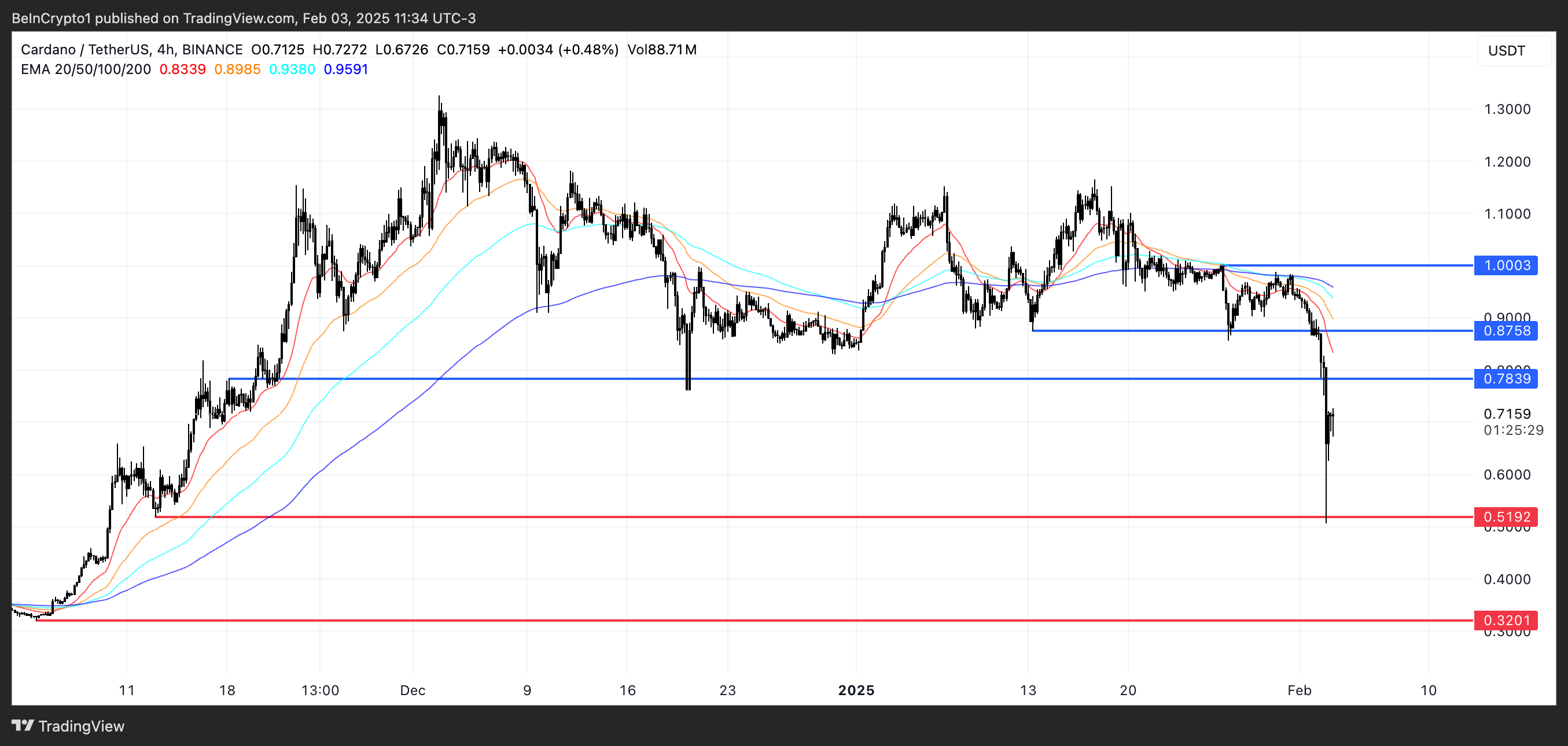 ADA Price Analysis.