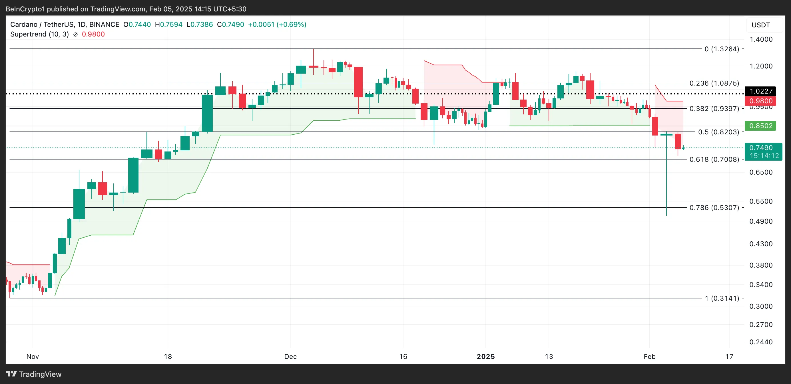 ADA Price Prediction