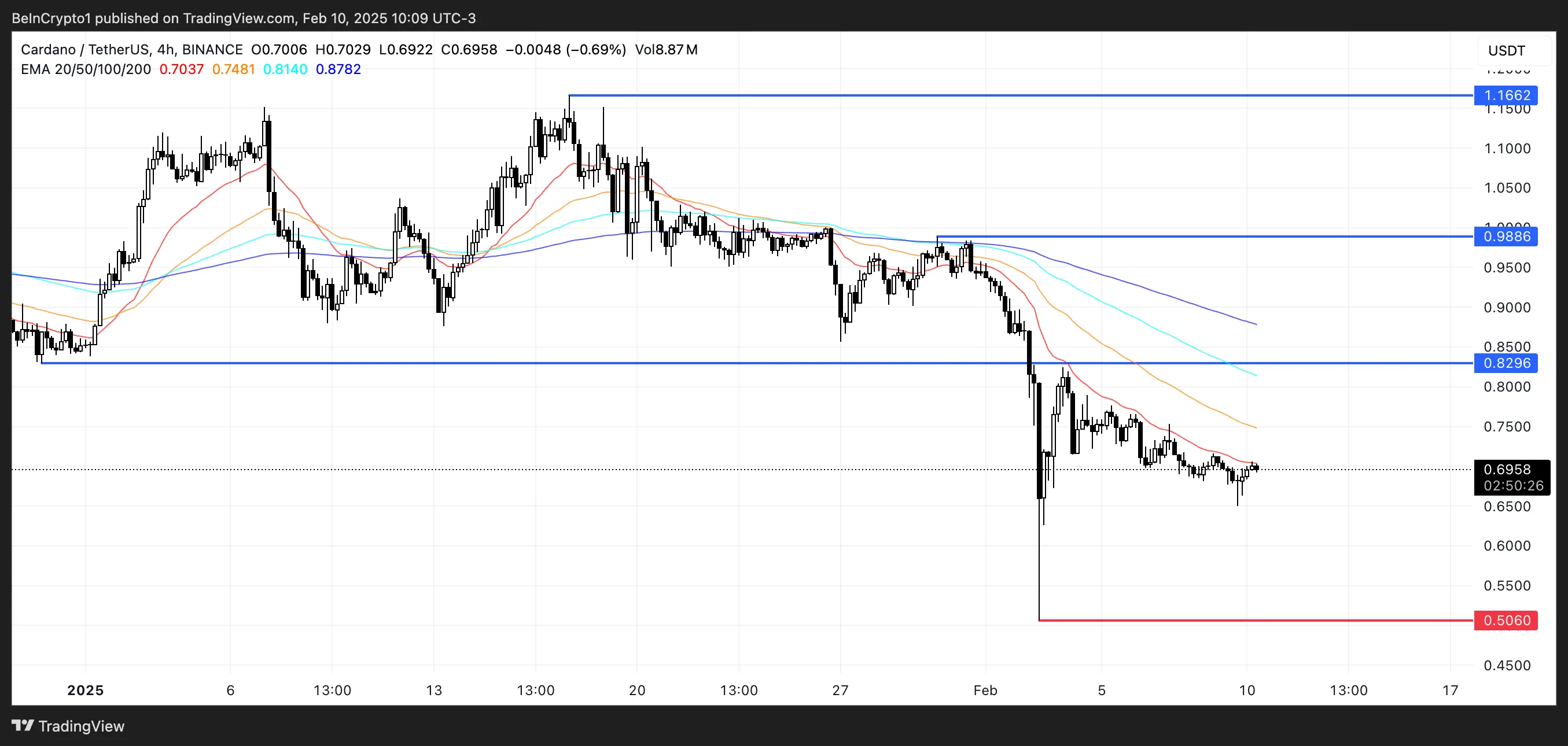 ADA price analysis.