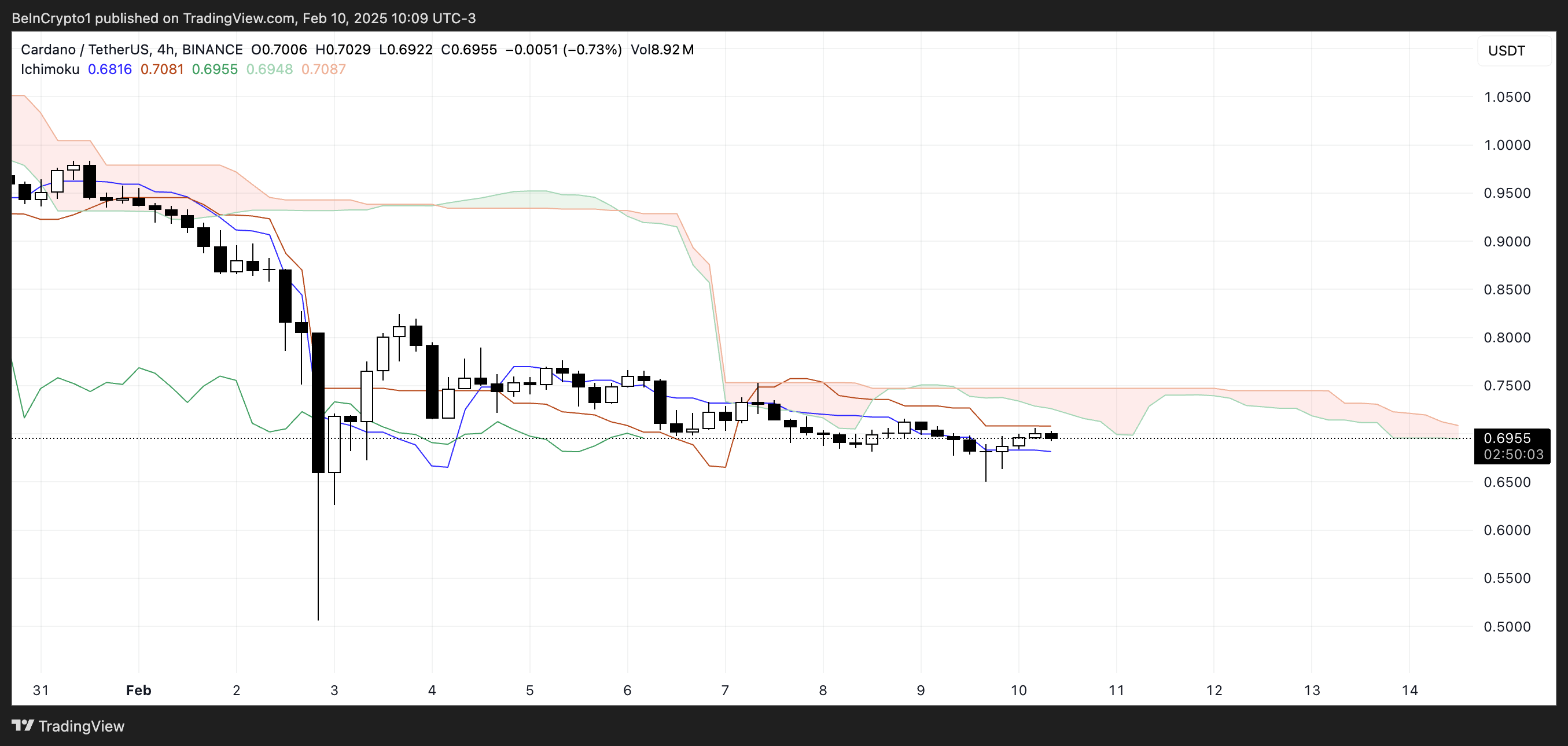 Ada Price lutte alors que les indicateurs baissiers persistent - La Crypto Monnaie