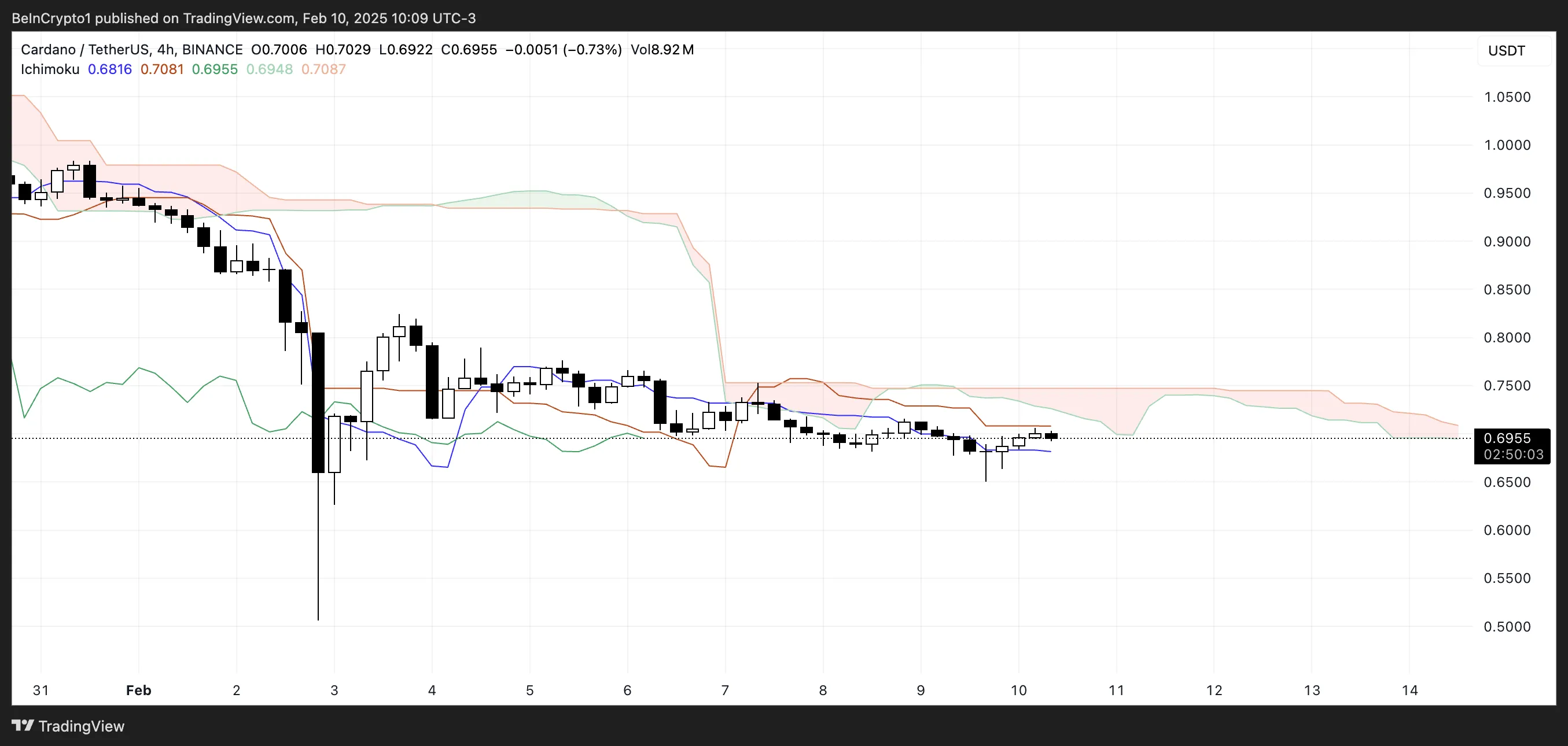 Ada Ichimoku Cloud.