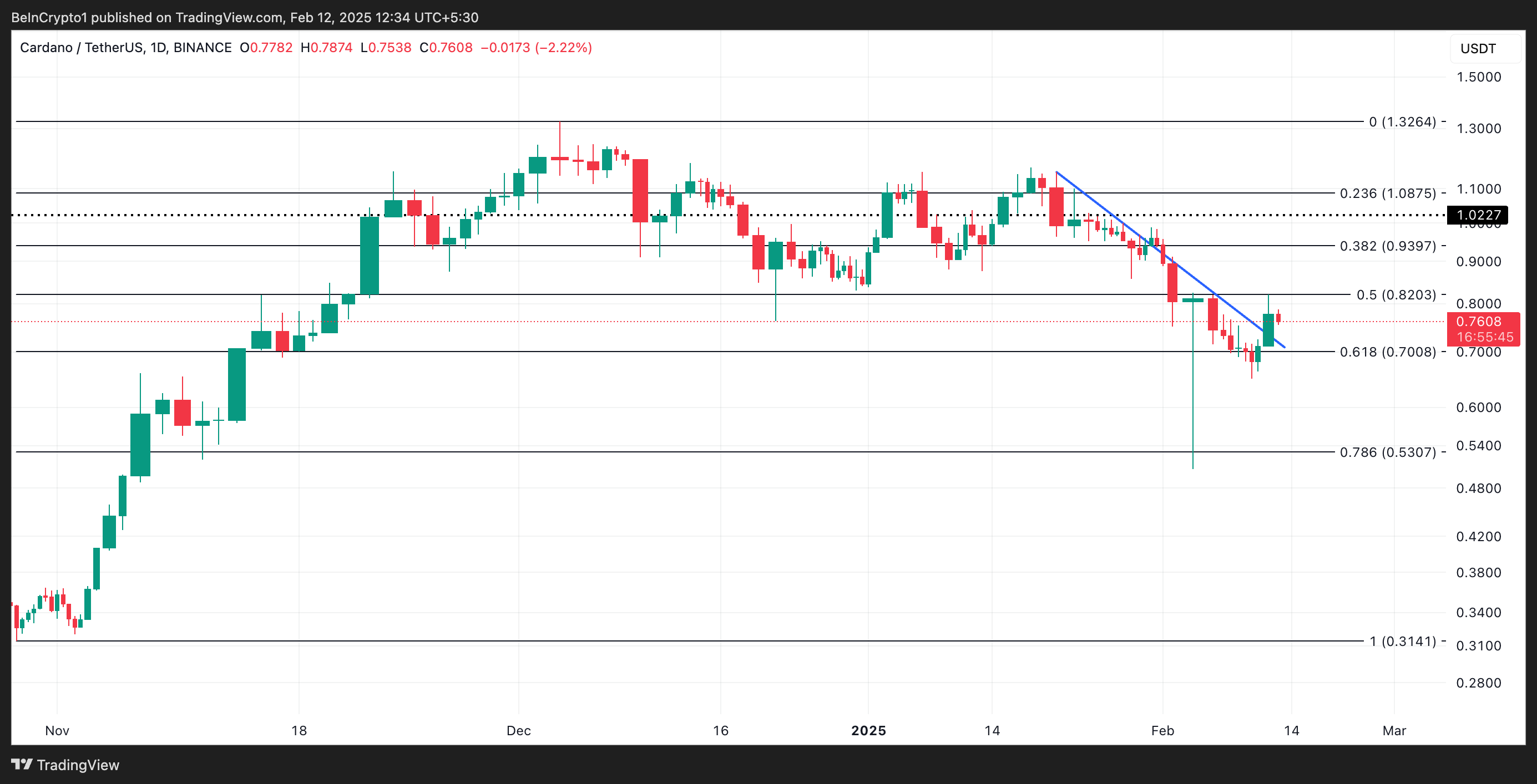 ADA Price Analysis