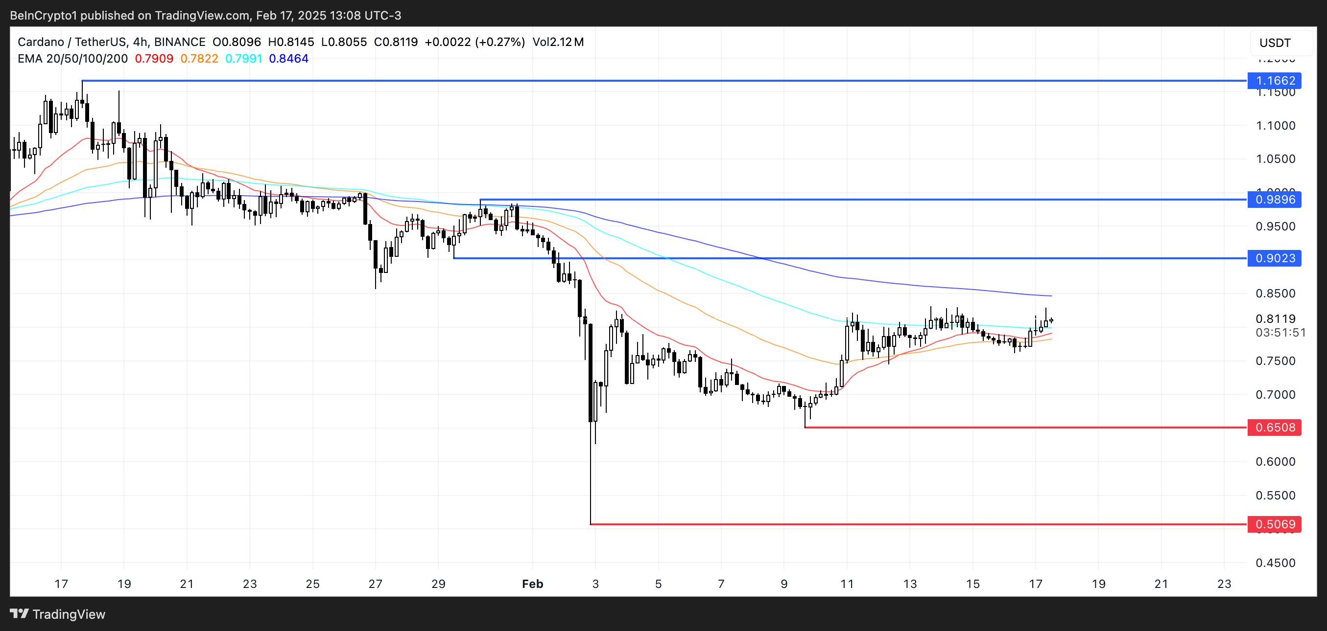 ADA Price Analysis.