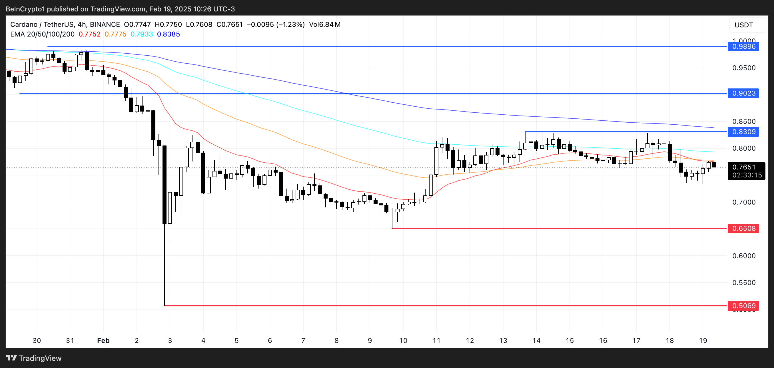 ADA price analysis.