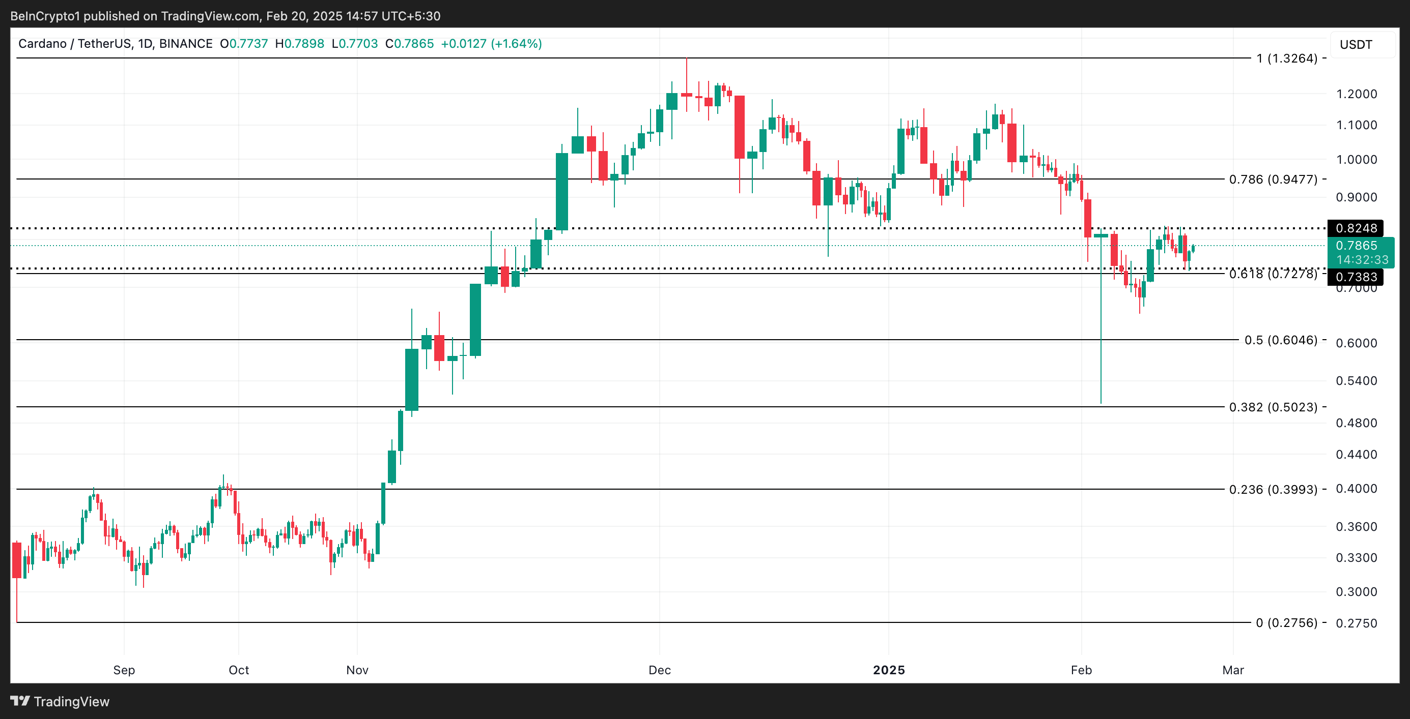 ADA Price Analysis