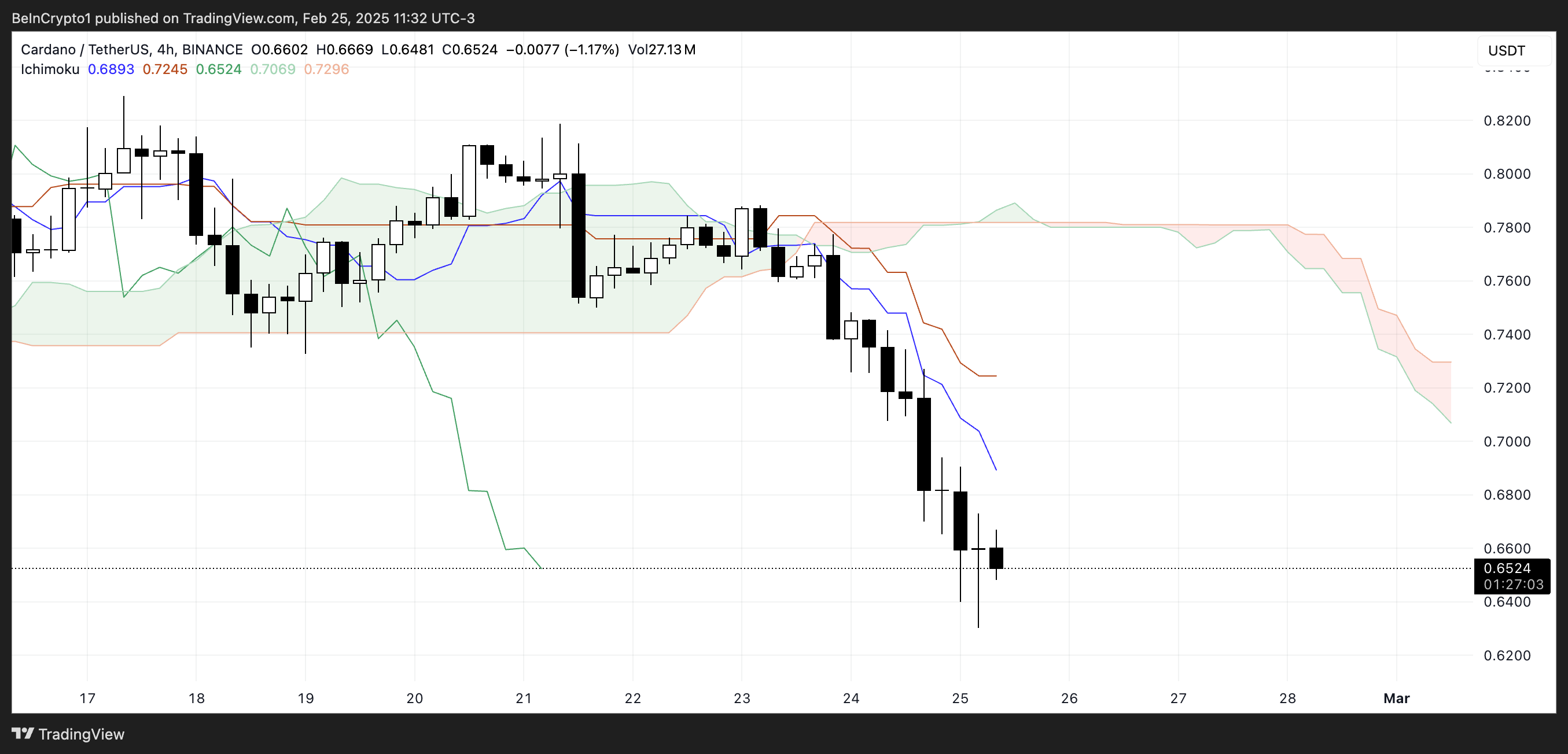 ADA Ichimoku Cloud.