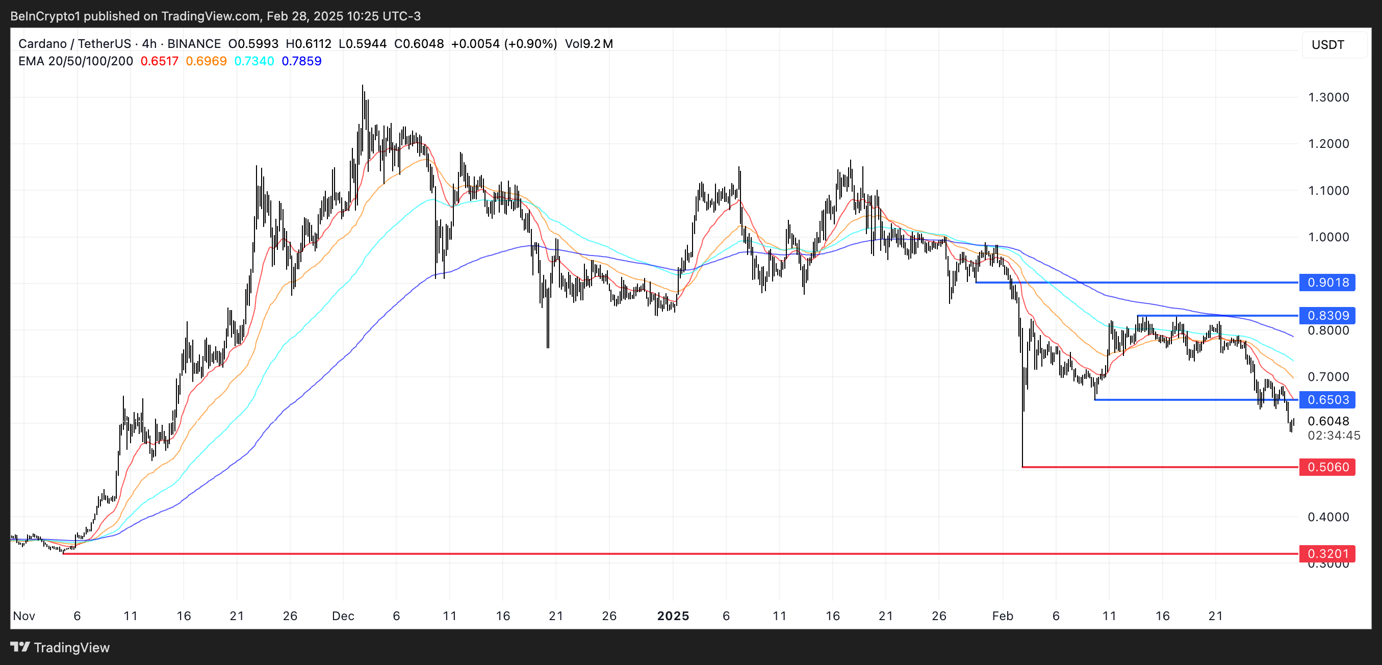 ADA Price Analysis.