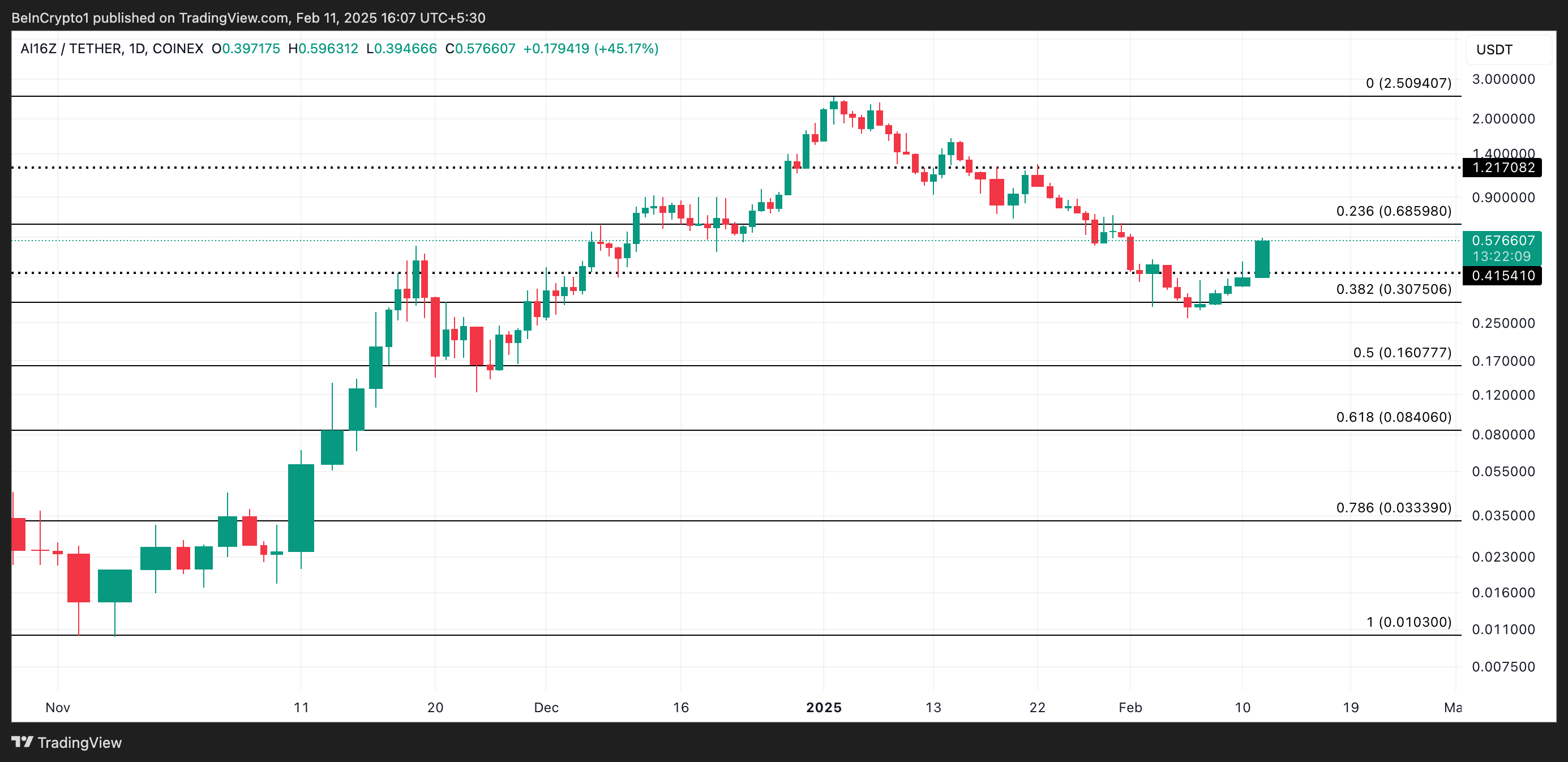 AI16Z Price Analysis