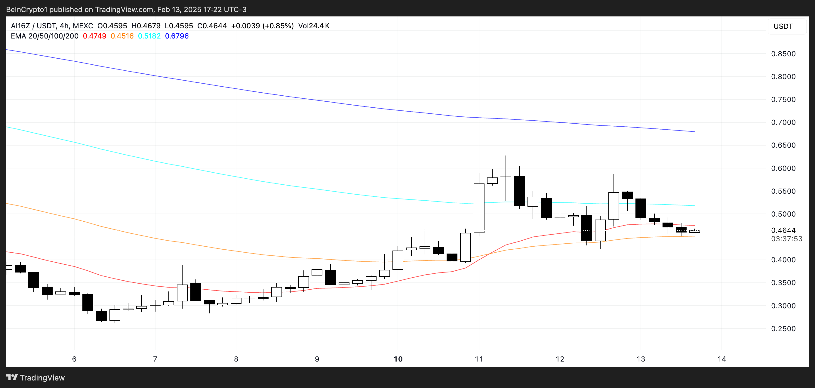 AI16Z Price Chart.