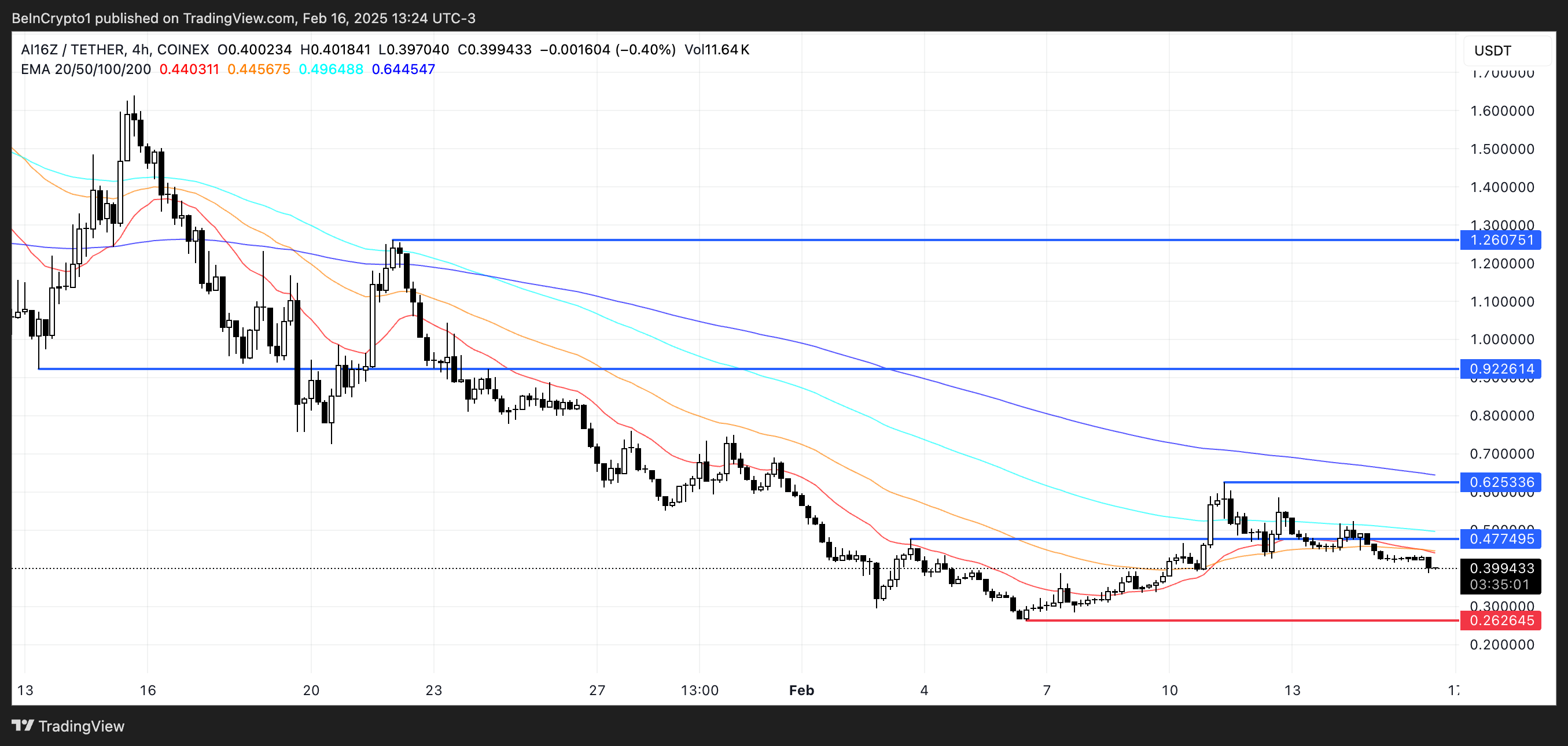 AI16Z price analysis.