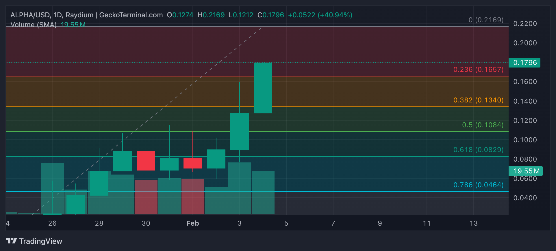 ALPHA Price Analysis