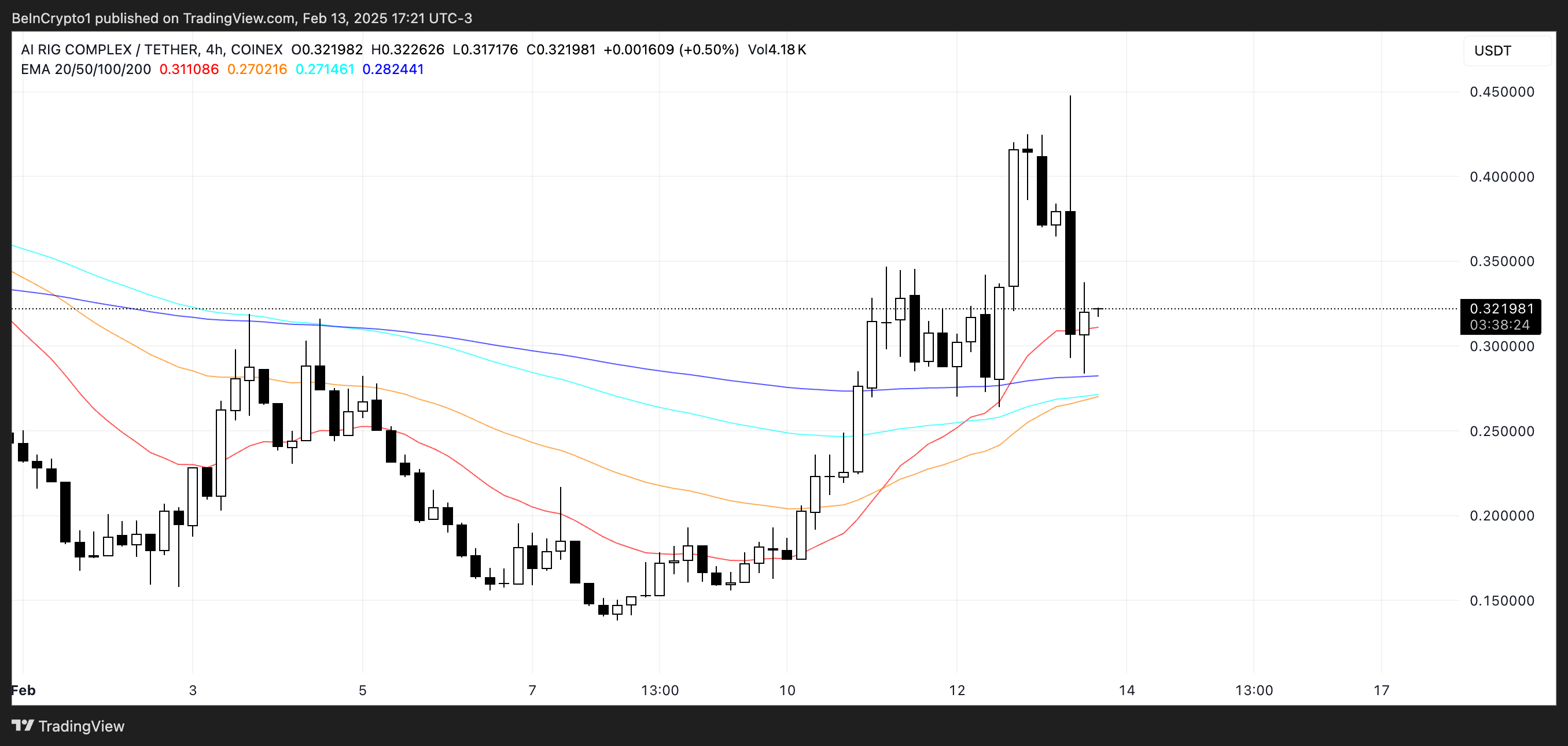 ARC Price Chart.