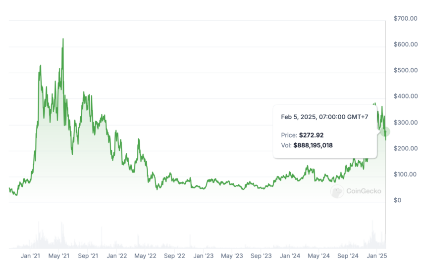 Aave price: CoinGecko