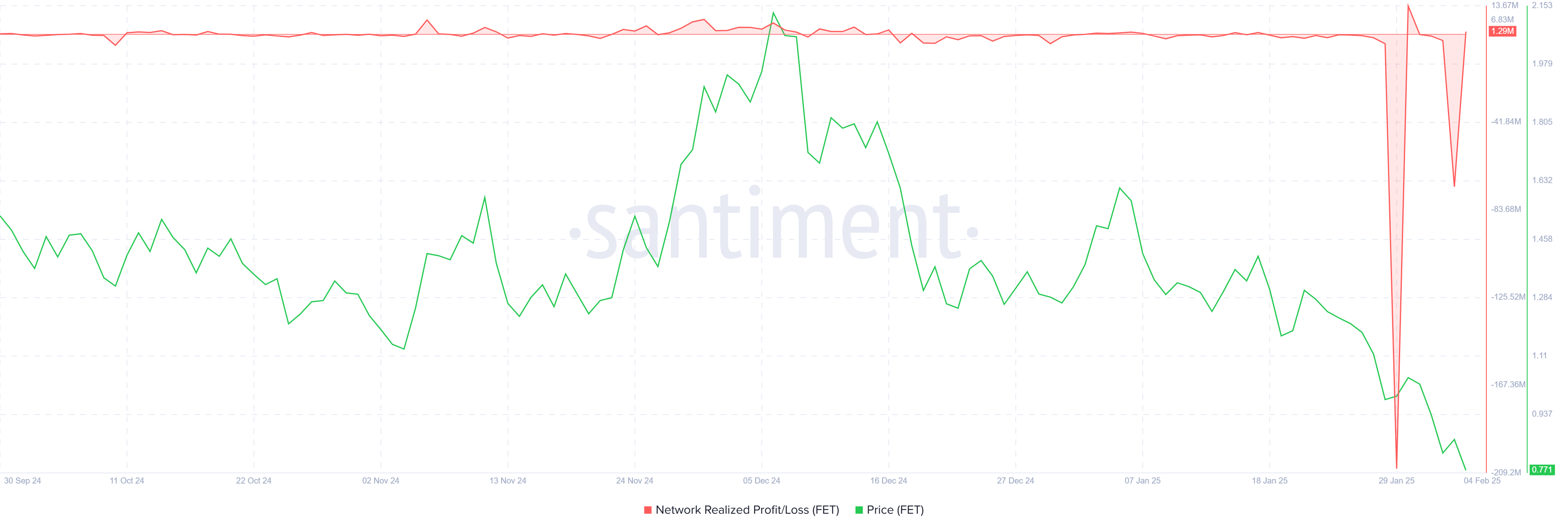 FET Realized Losses