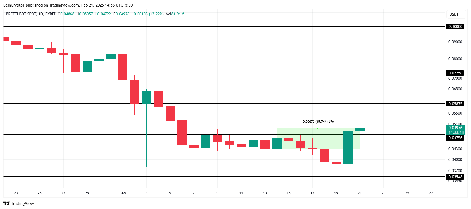 BRETT Price Analysis. 