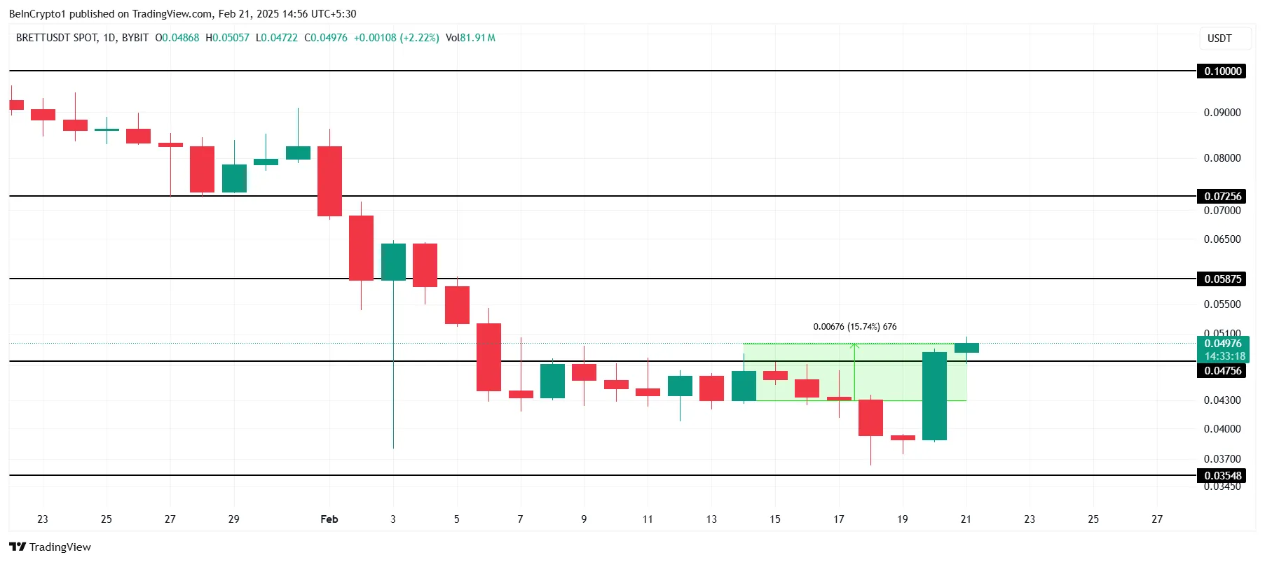 BRETT Price Analysis.