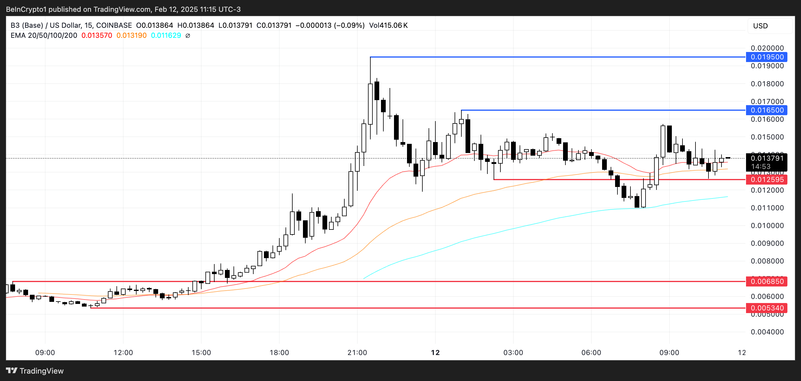 B3 Price Analysis.