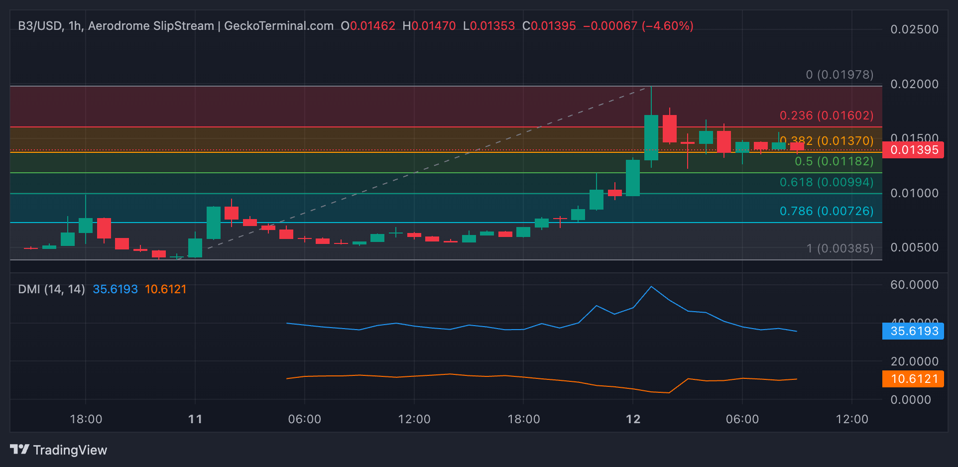 B3 Price Analysis