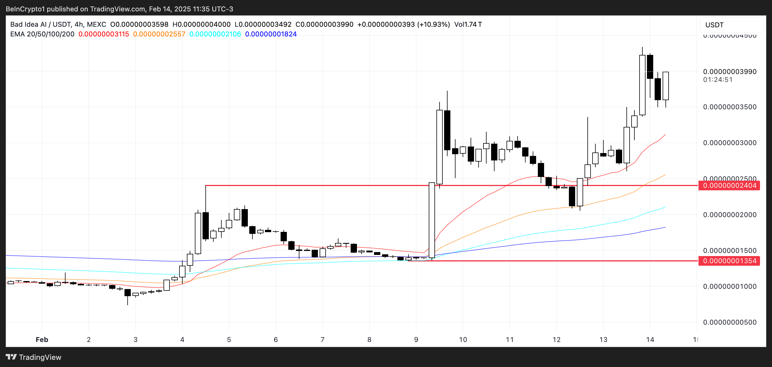 Price Analysis for BAD.