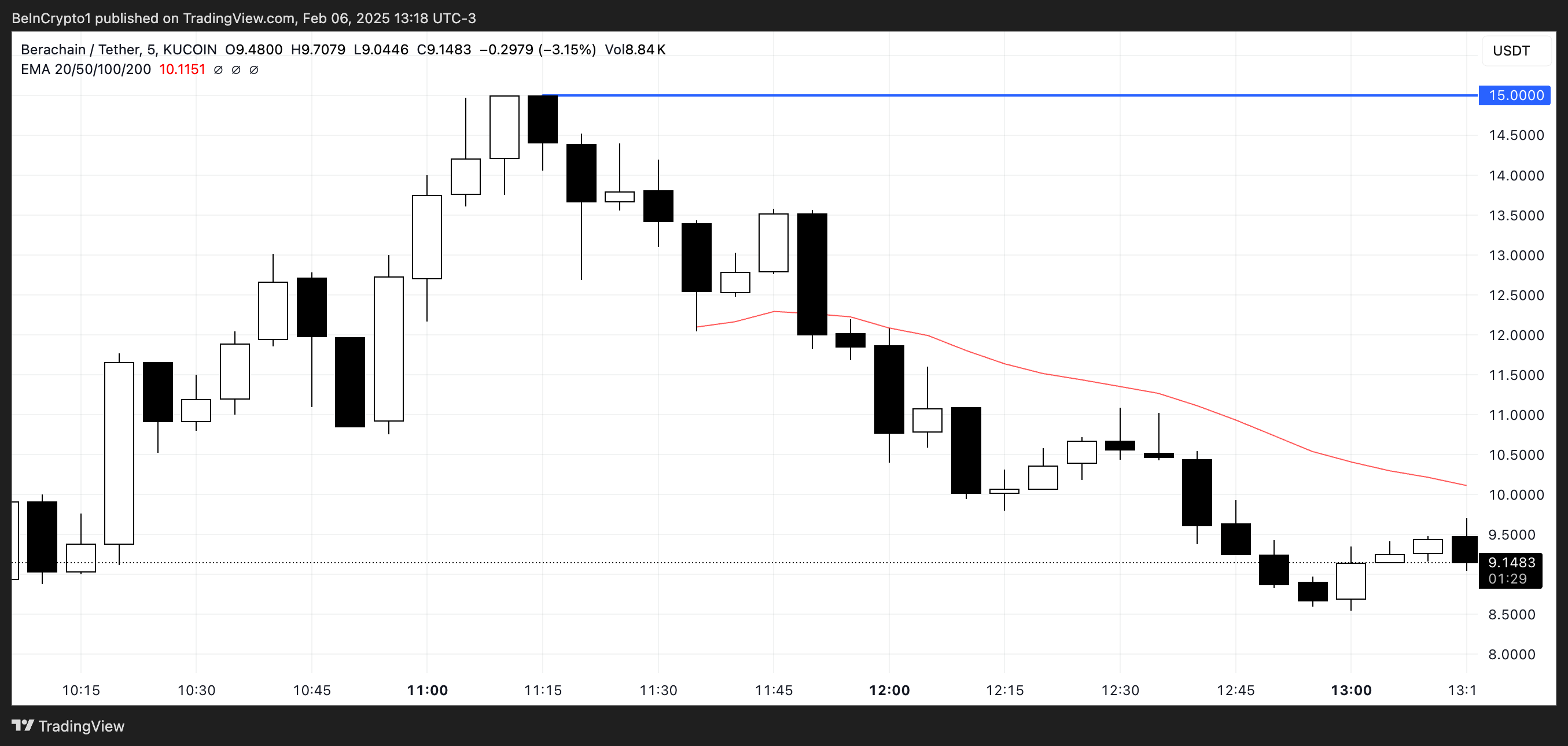 BERA Price Analysis.