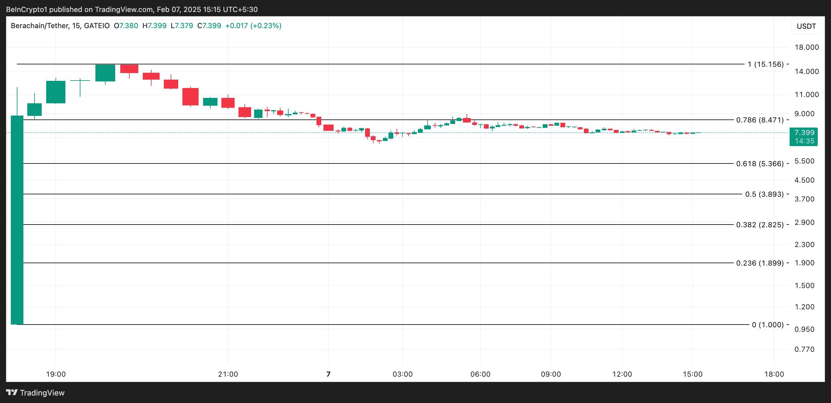 BERA Price Analysis.