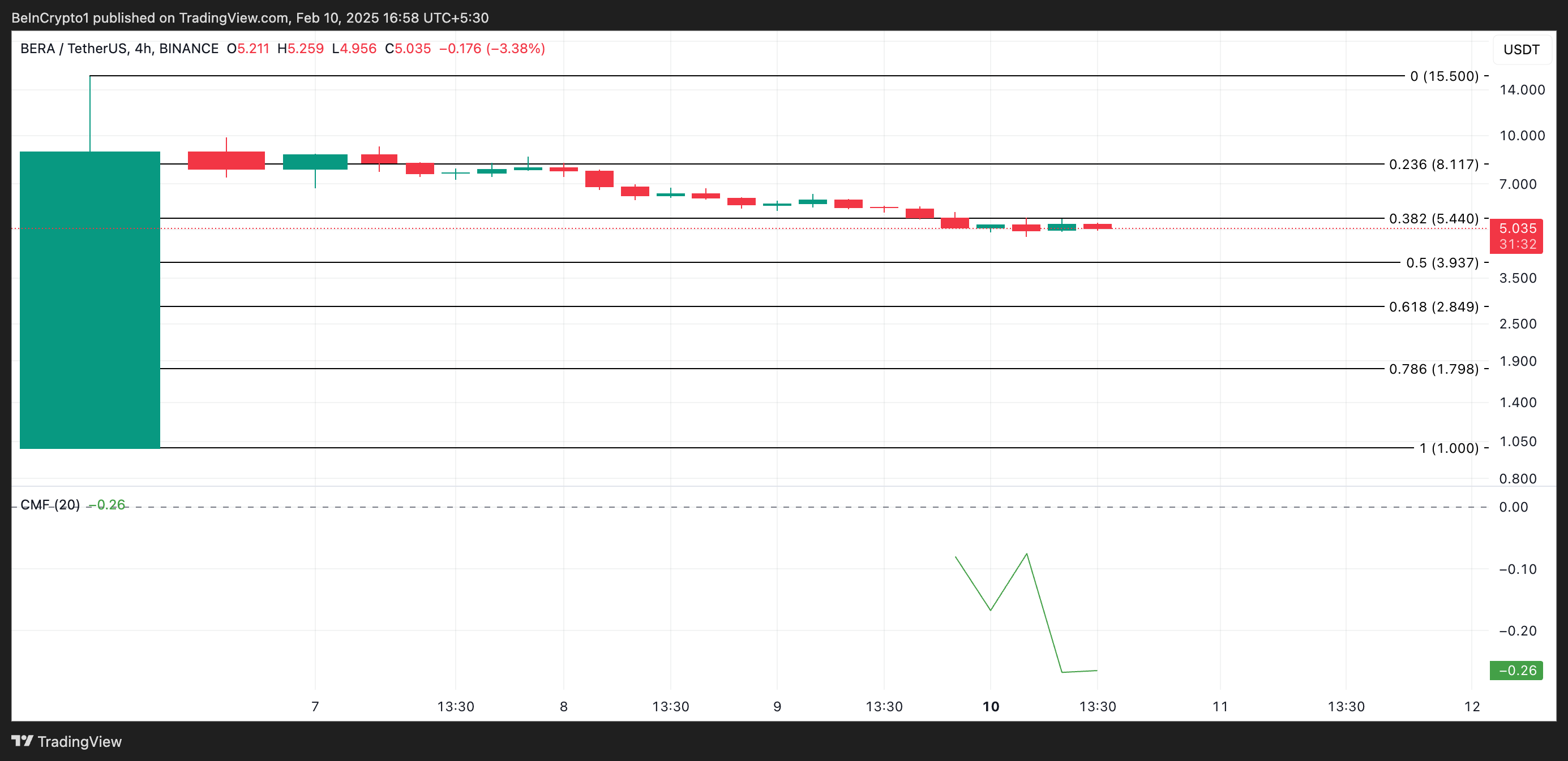 BERA Price Analysis