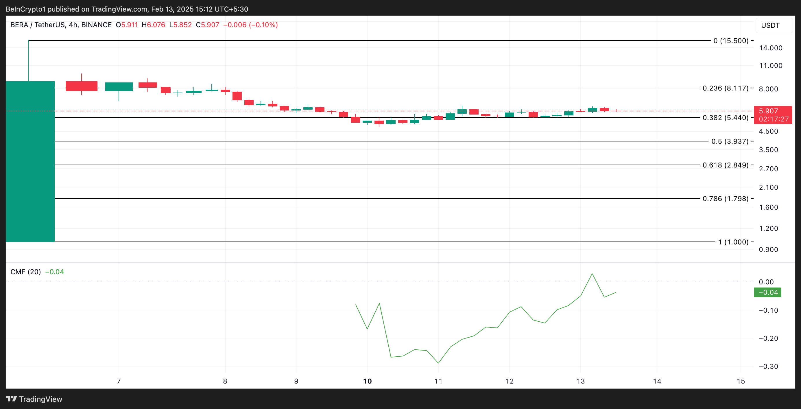 BERA Price Analysis