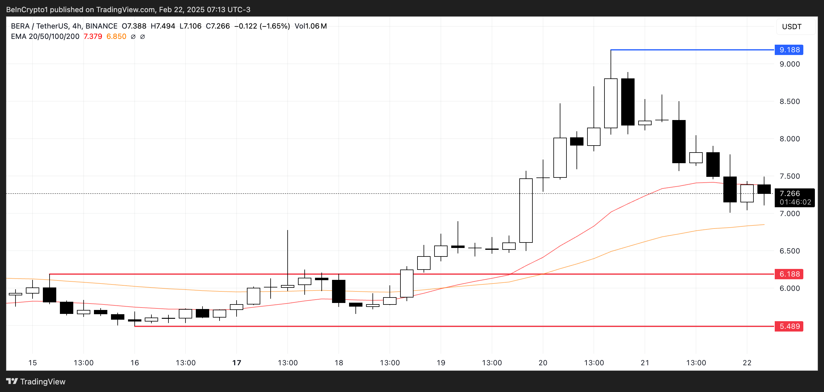 BERA Price Analysis.