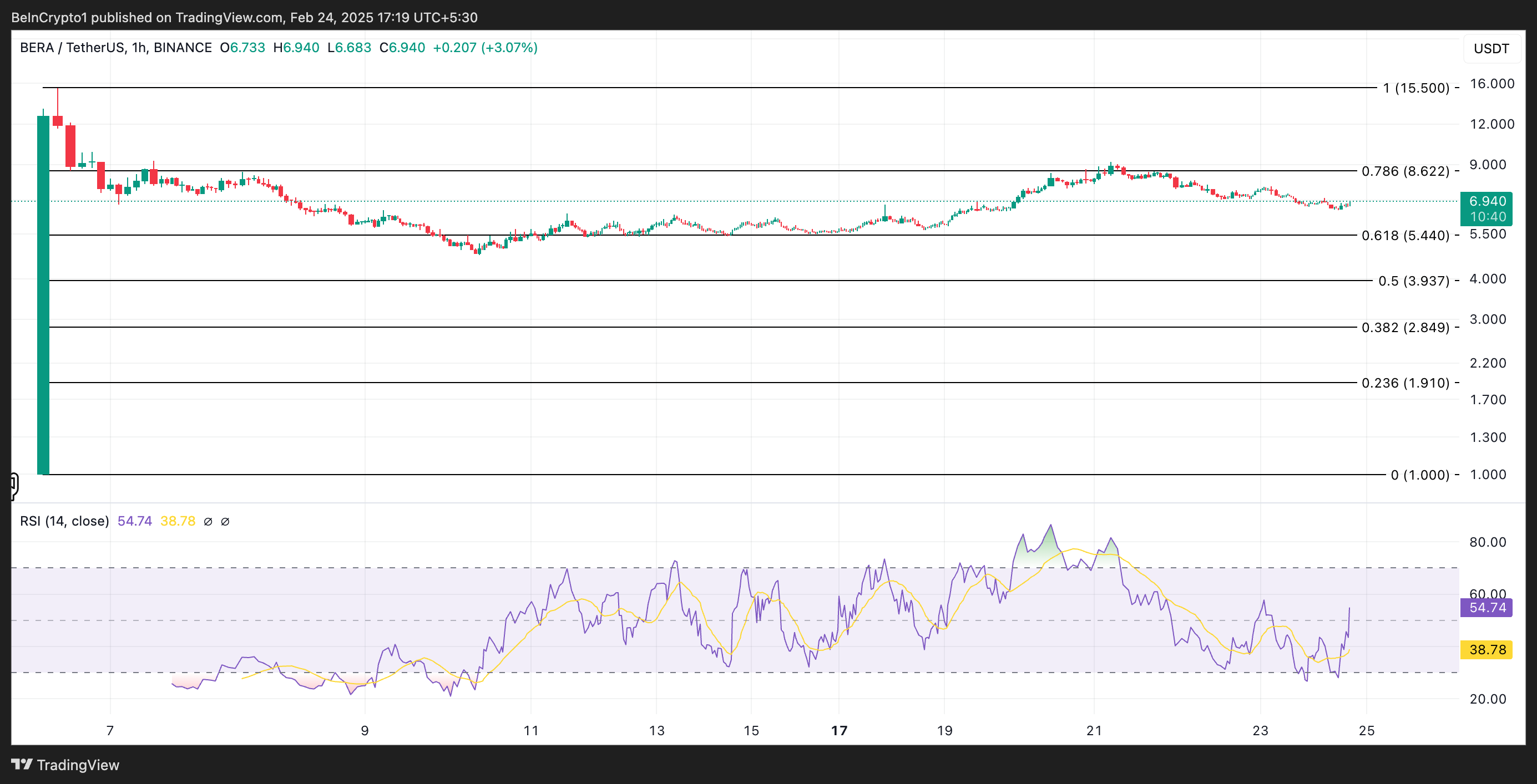 BERA Price Analysis