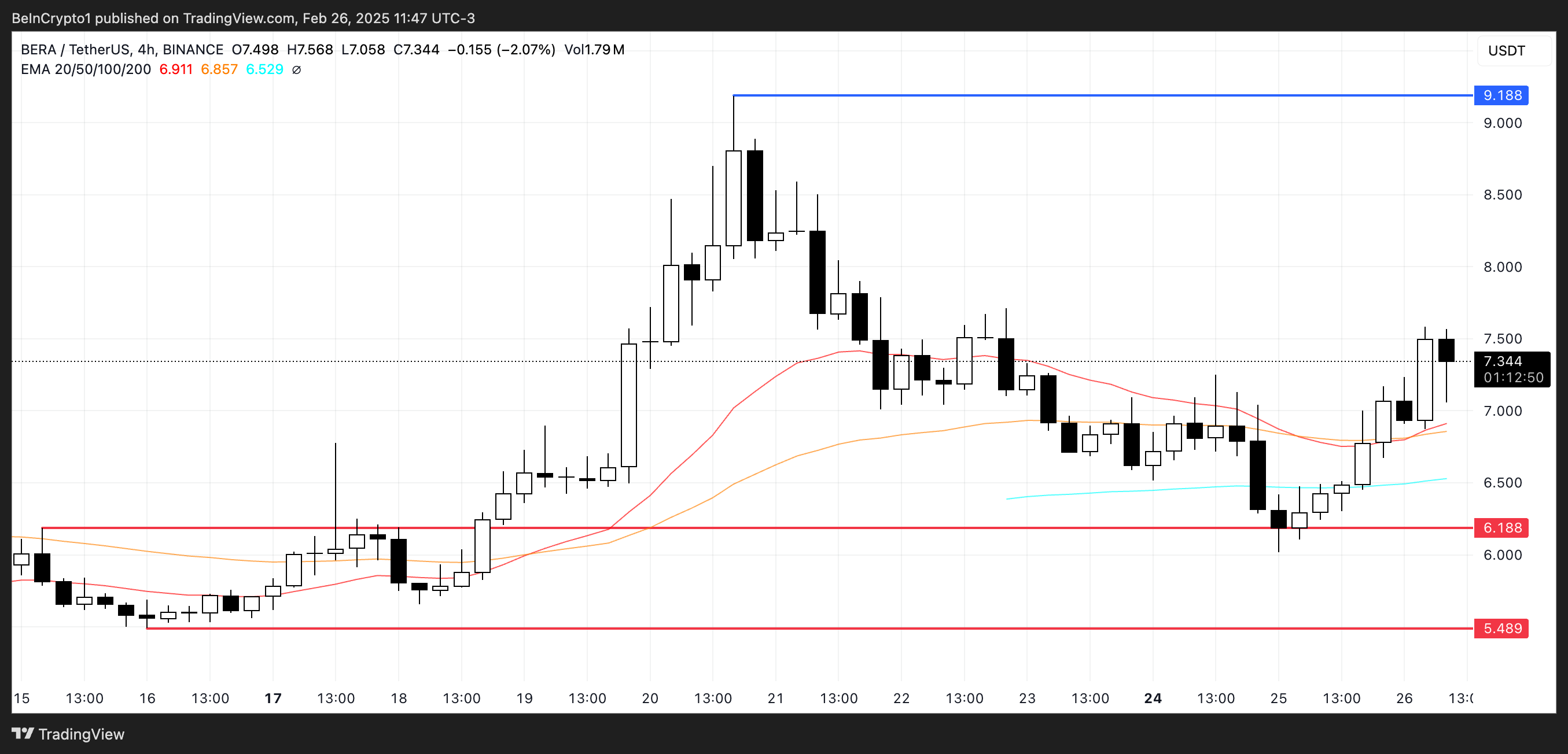 BERA Price Analysis.