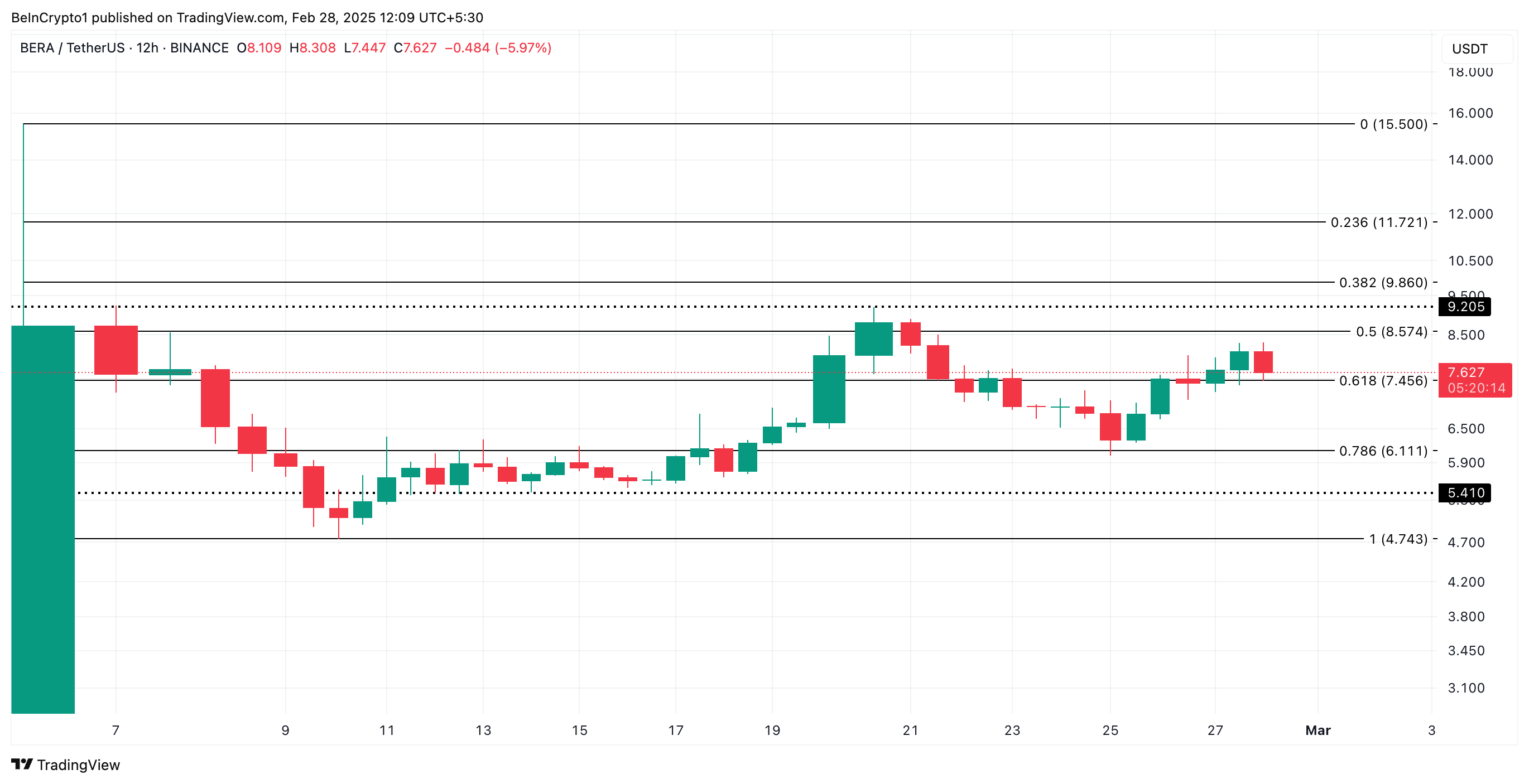 BERA Price Analysis