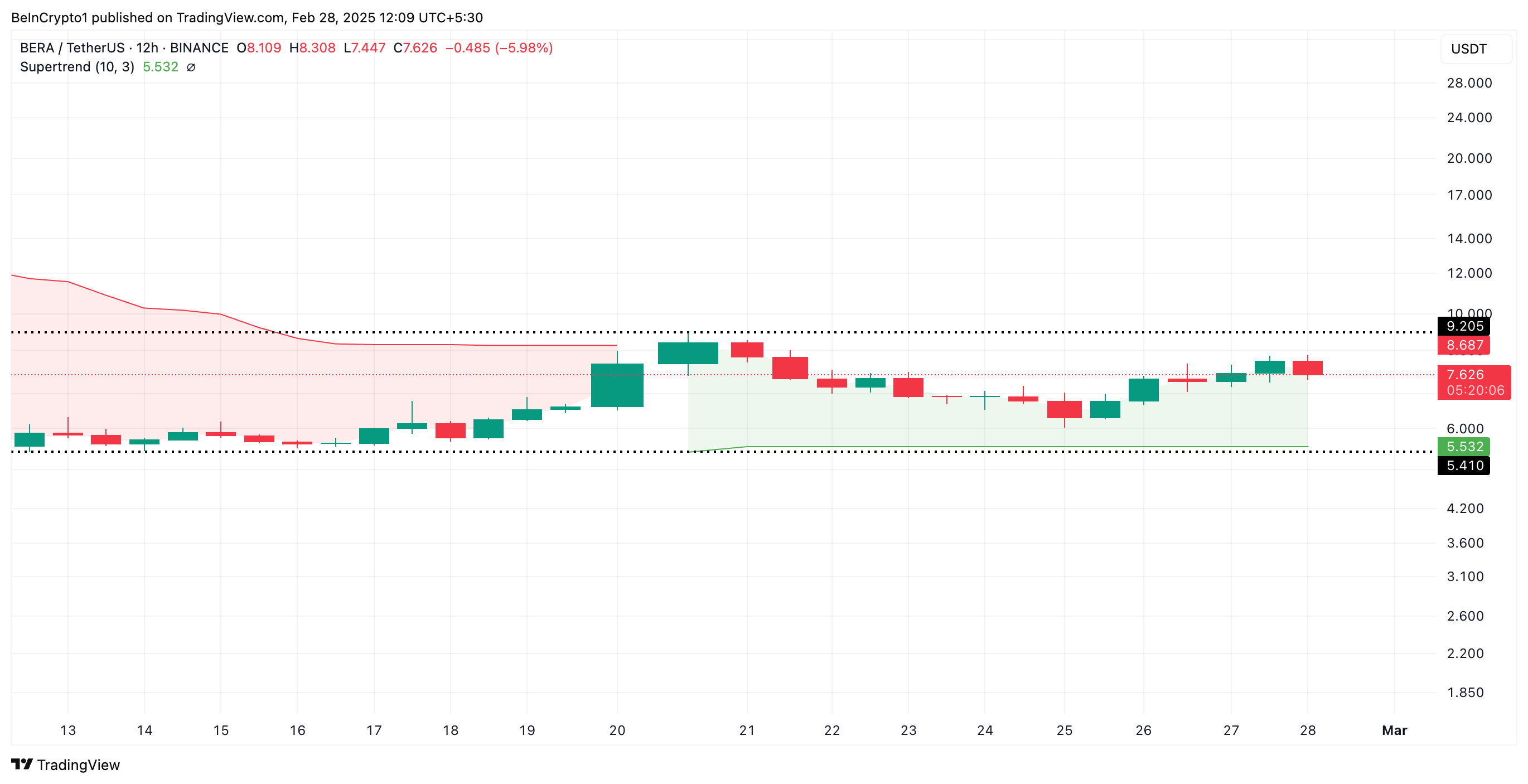 BERA Super Trend Indicator. 