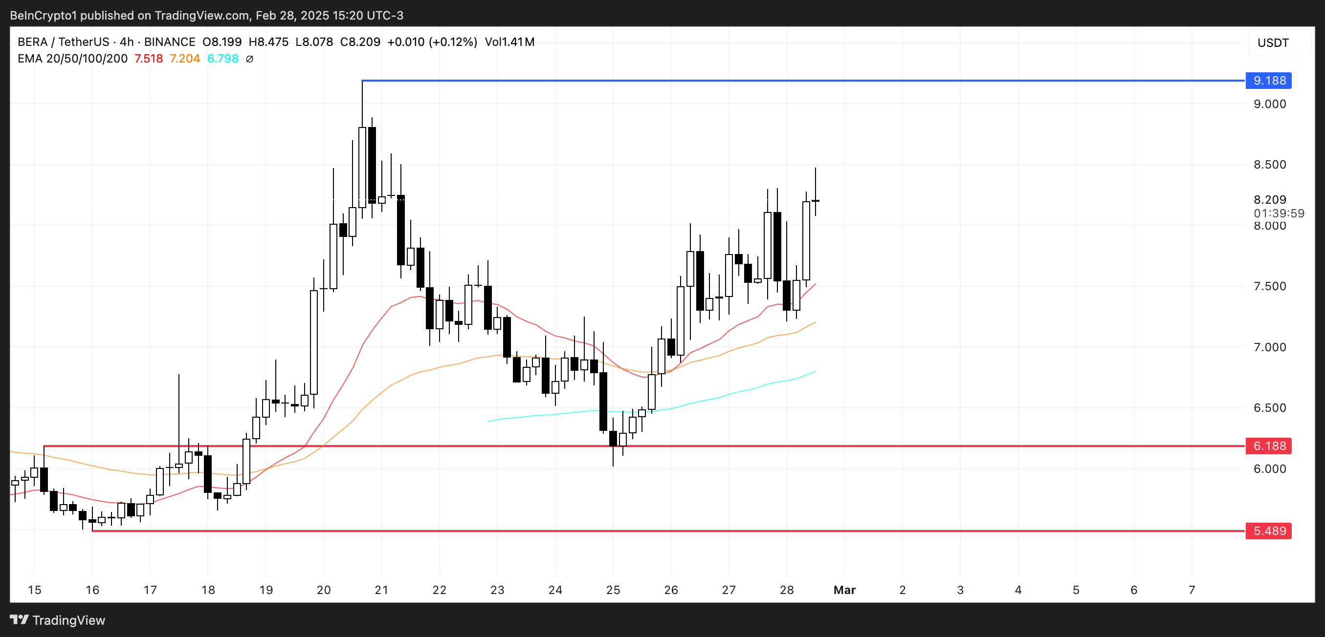 BERA Price Analysis.